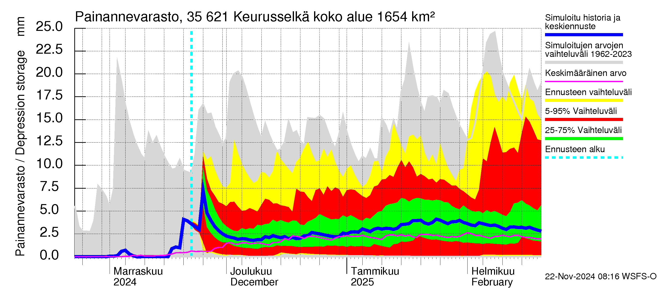 Kokemäenjoen vesistöalue - Keurusselkä: Painannevarasto