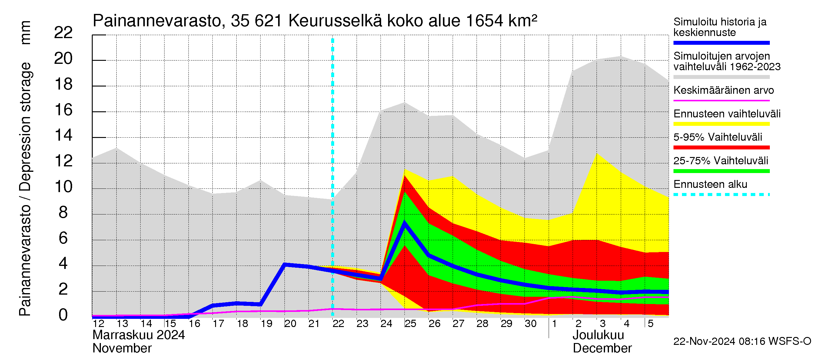 Kokemäenjoen vesistöalue - Keurusselkä: Painannevarasto