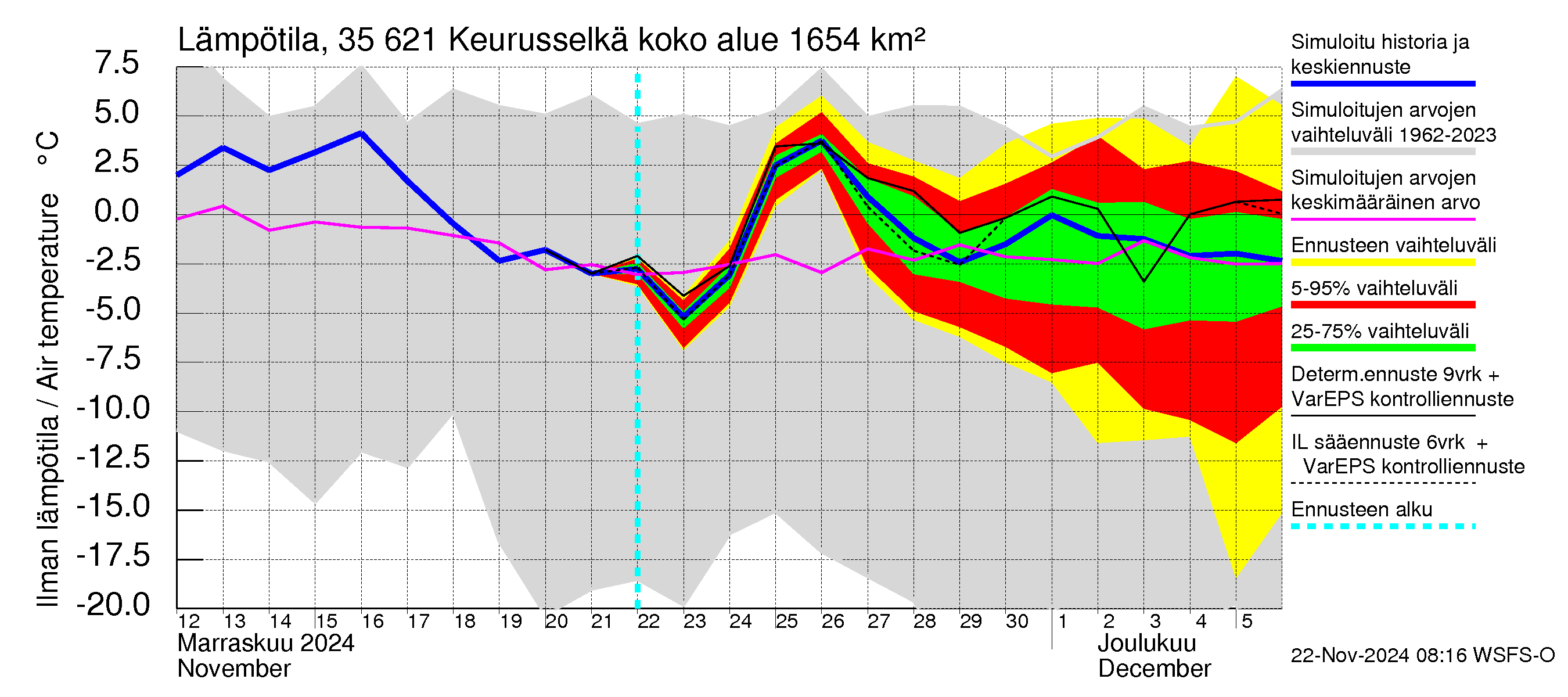 Kokemäenjoen vesistöalue - Keurusselkä: Ilman lämpötila