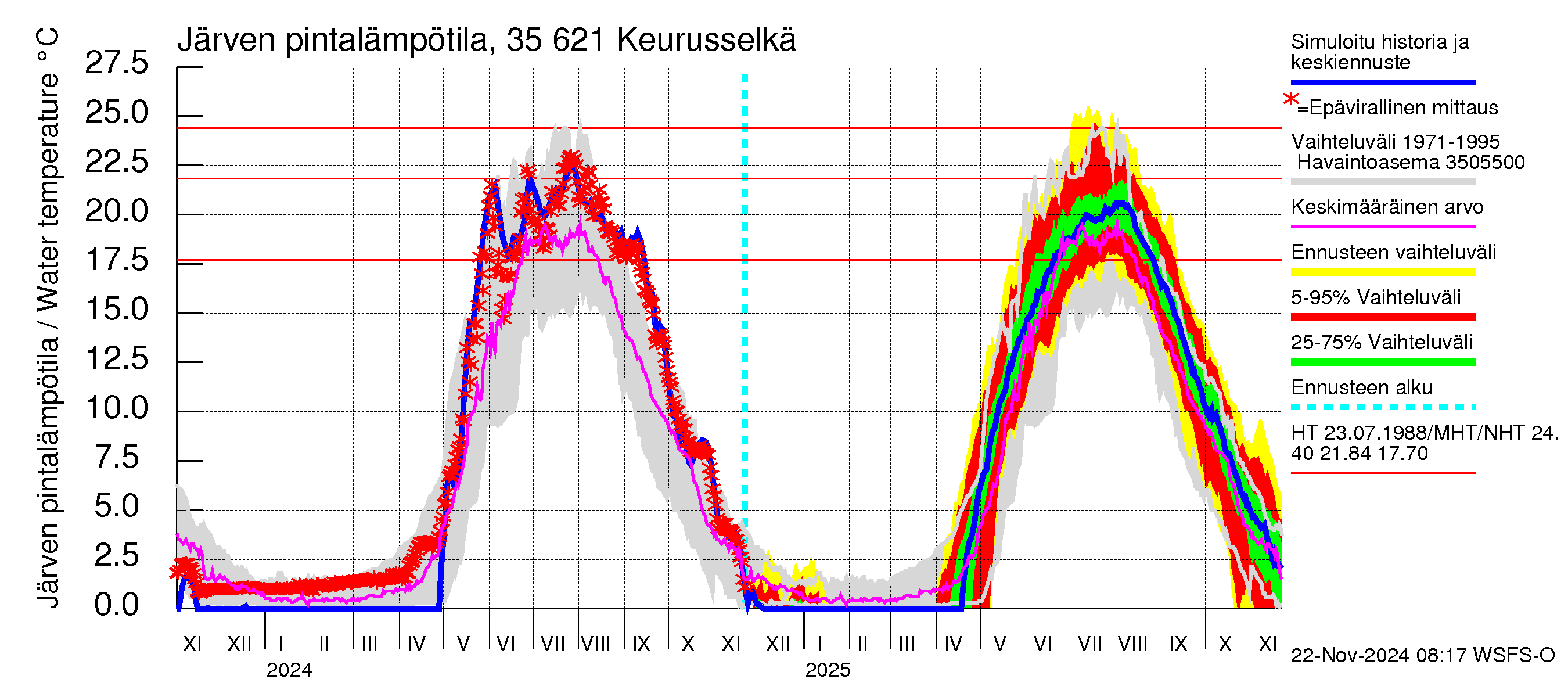 Kokemäenjoen vesistöalue - Keurusselkä: Järven pintalämpötila