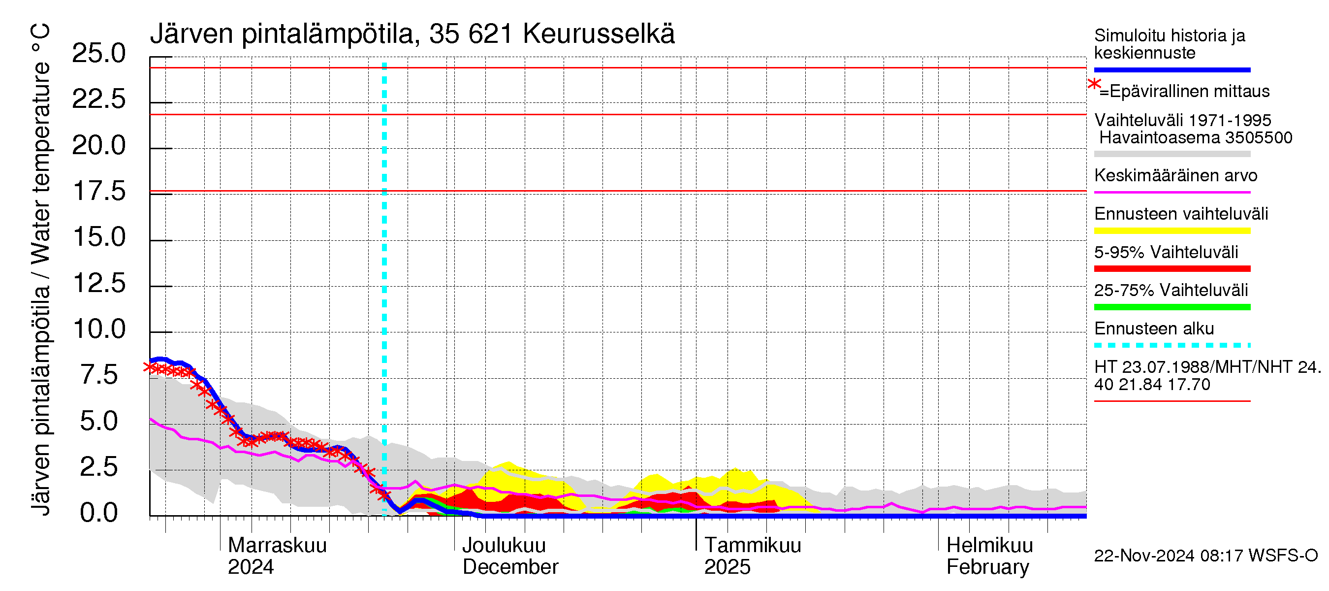 Kokemäenjoen vesistöalue - Keurusselkä: Järven pintalämpötila