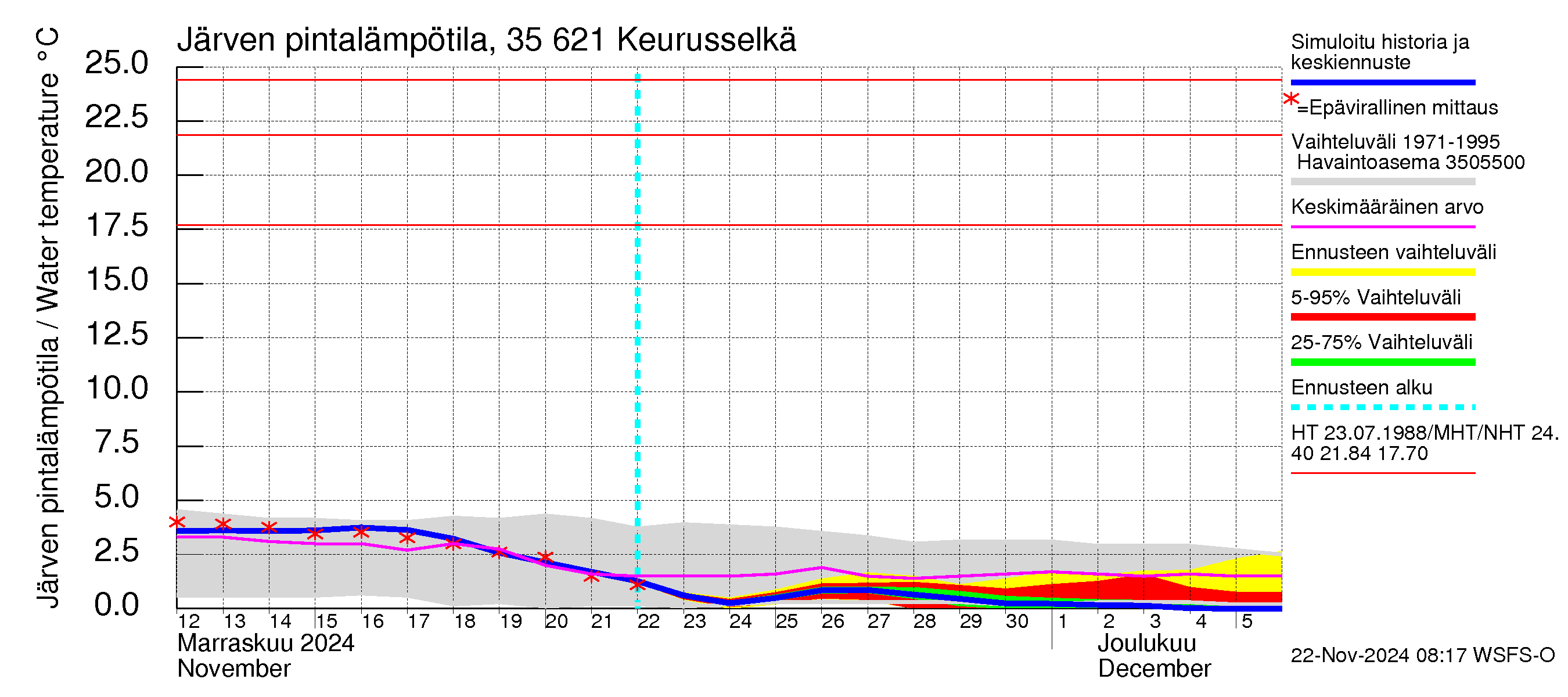 Kokemäenjoen vesistöalue - Keurusselkä: Järven pintalämpötila