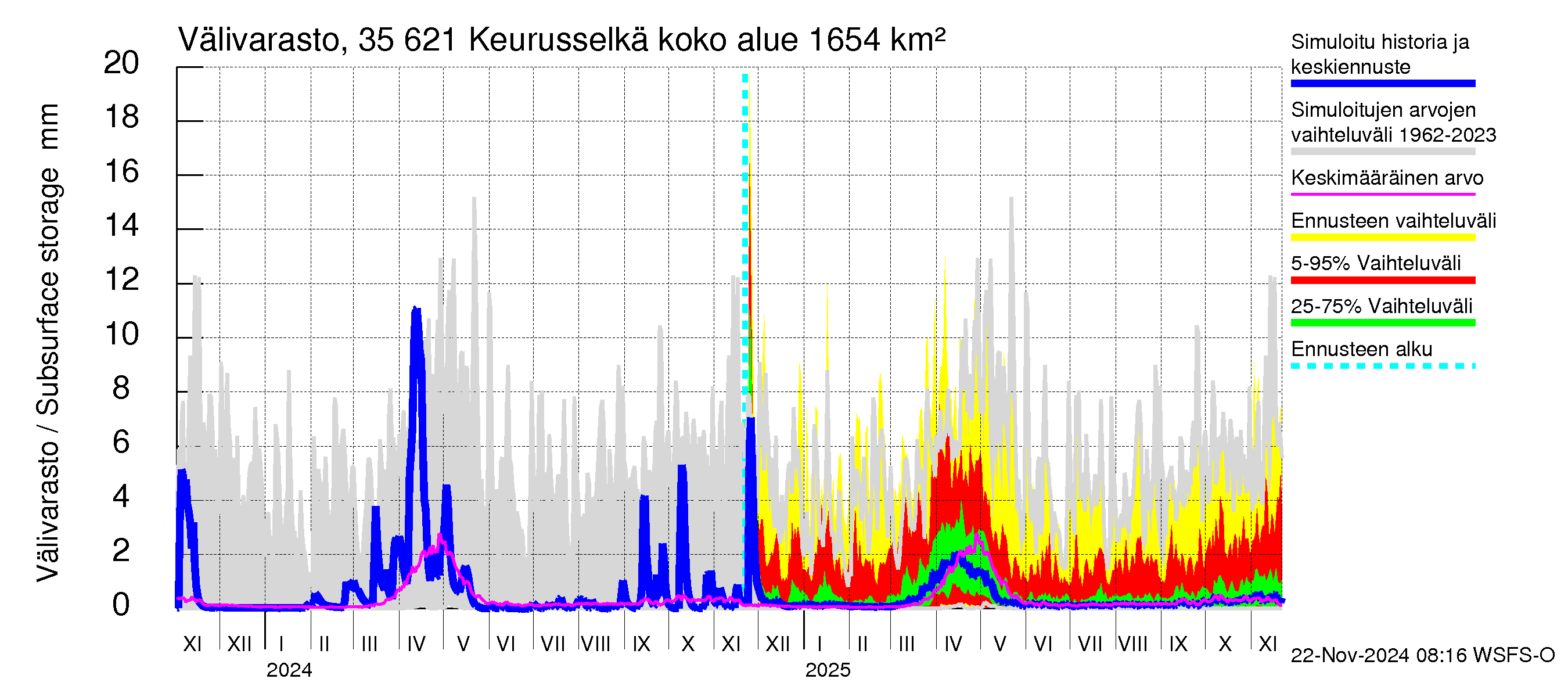 Kokemäenjoen vesistöalue - Keurusselkä: Välivarasto