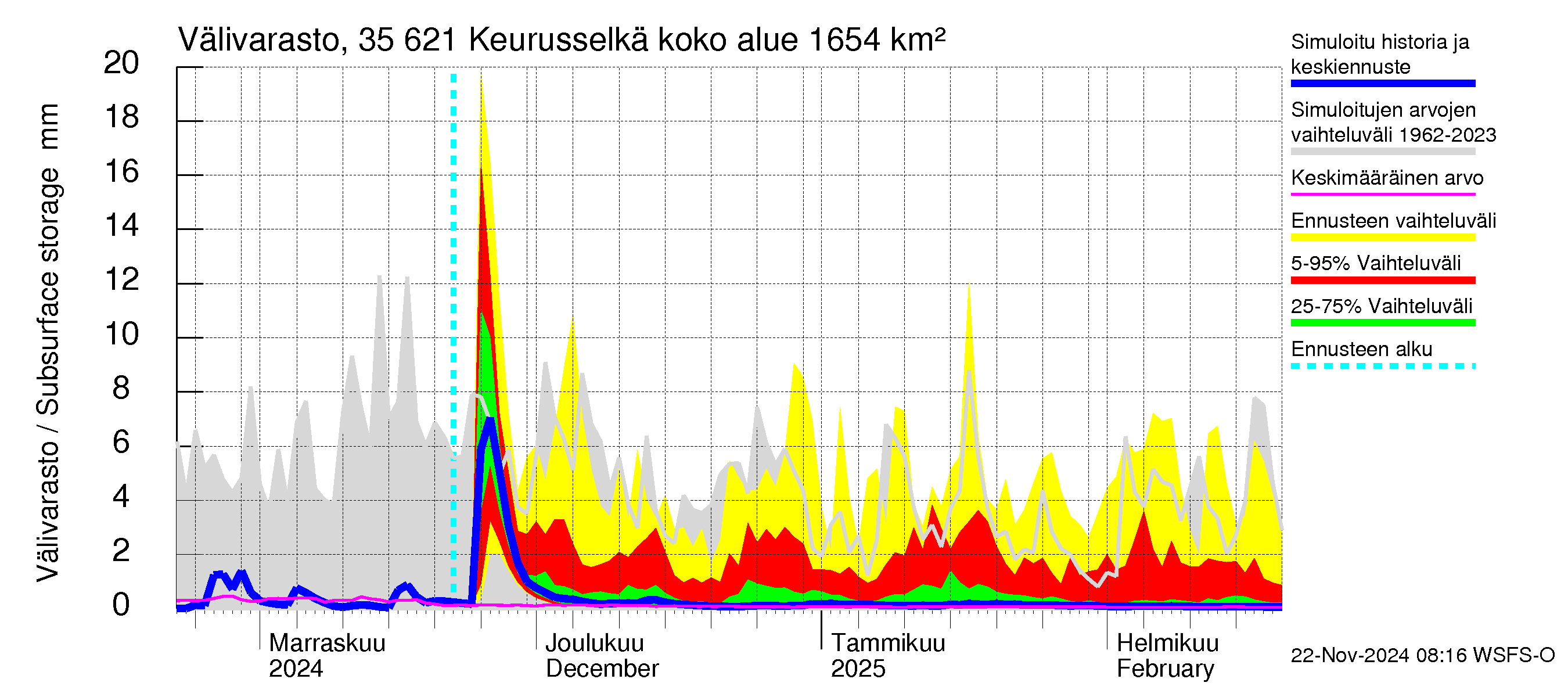 Kokemäenjoen vesistöalue - Keurusselkä: Välivarasto