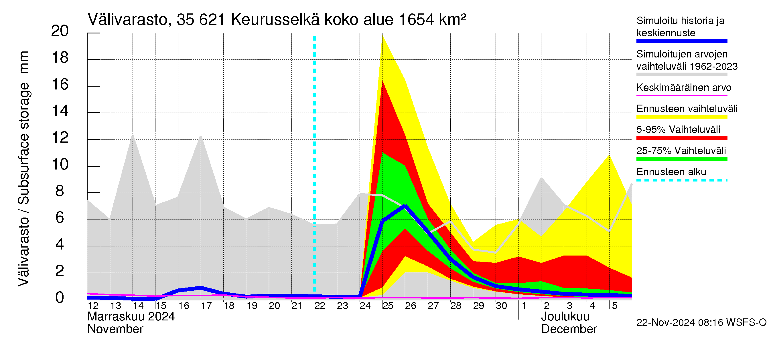 Kokemäenjoen vesistöalue - Keurusselkä: Välivarasto