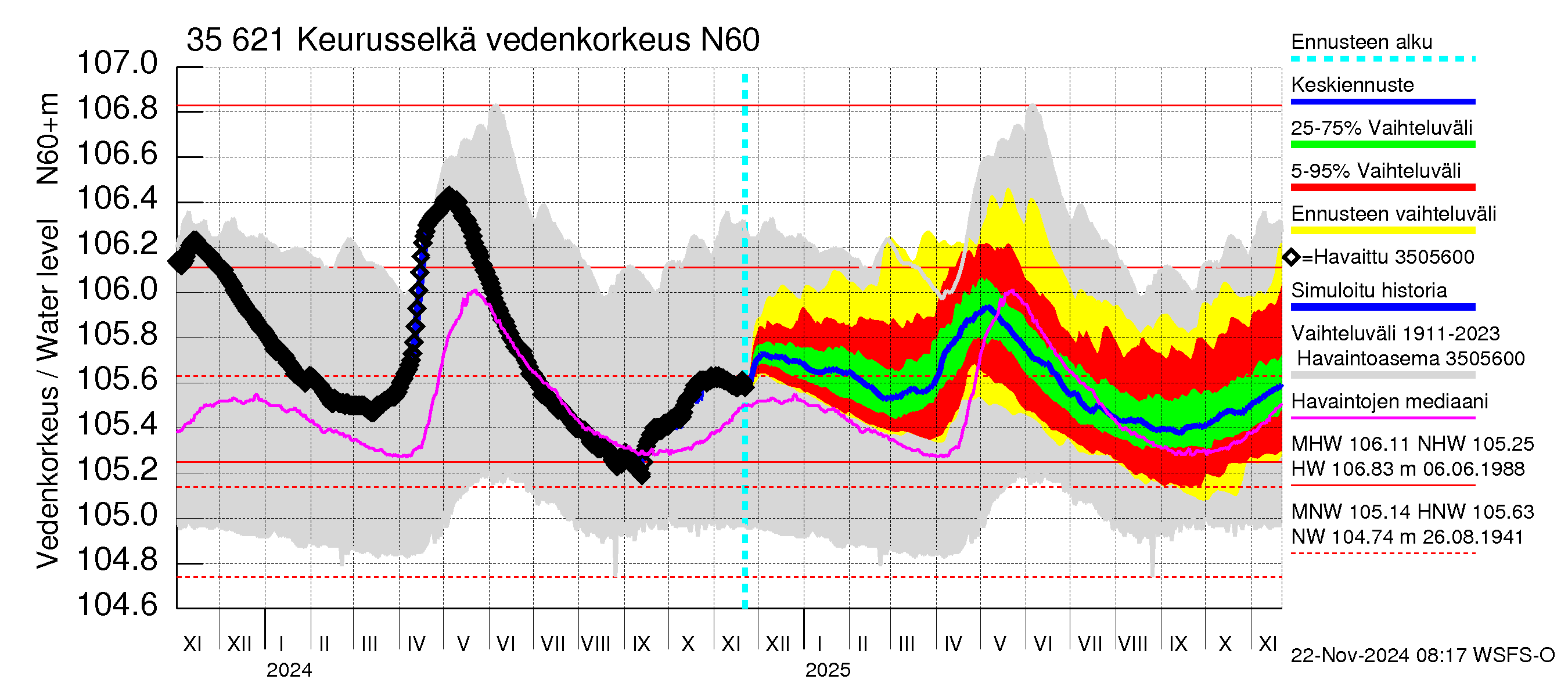 Kokemäenjoen vesistöalue - Keurusselkä: Vedenkorkeus - jakaumaennuste