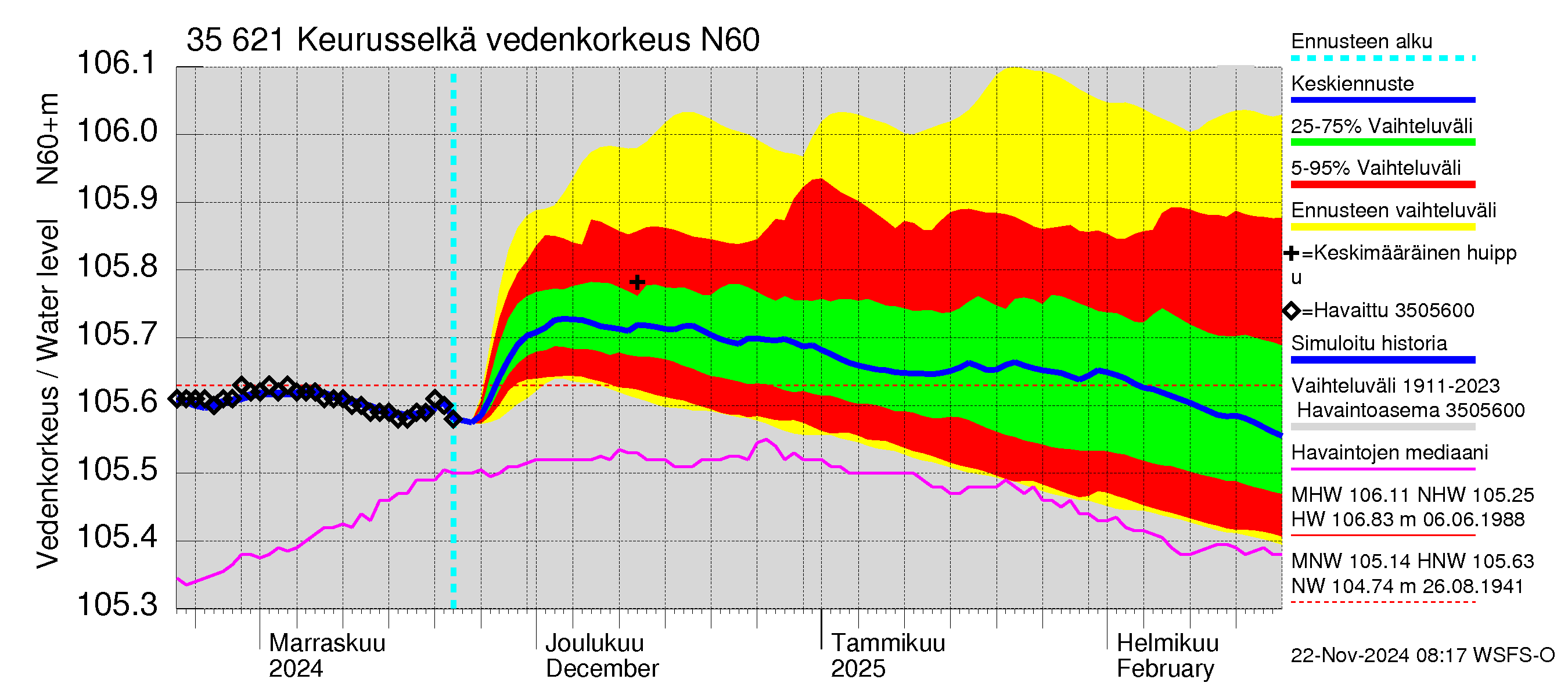 Kokemäenjoen vesistöalue - Keurusselkä: Vedenkorkeus - jakaumaennuste