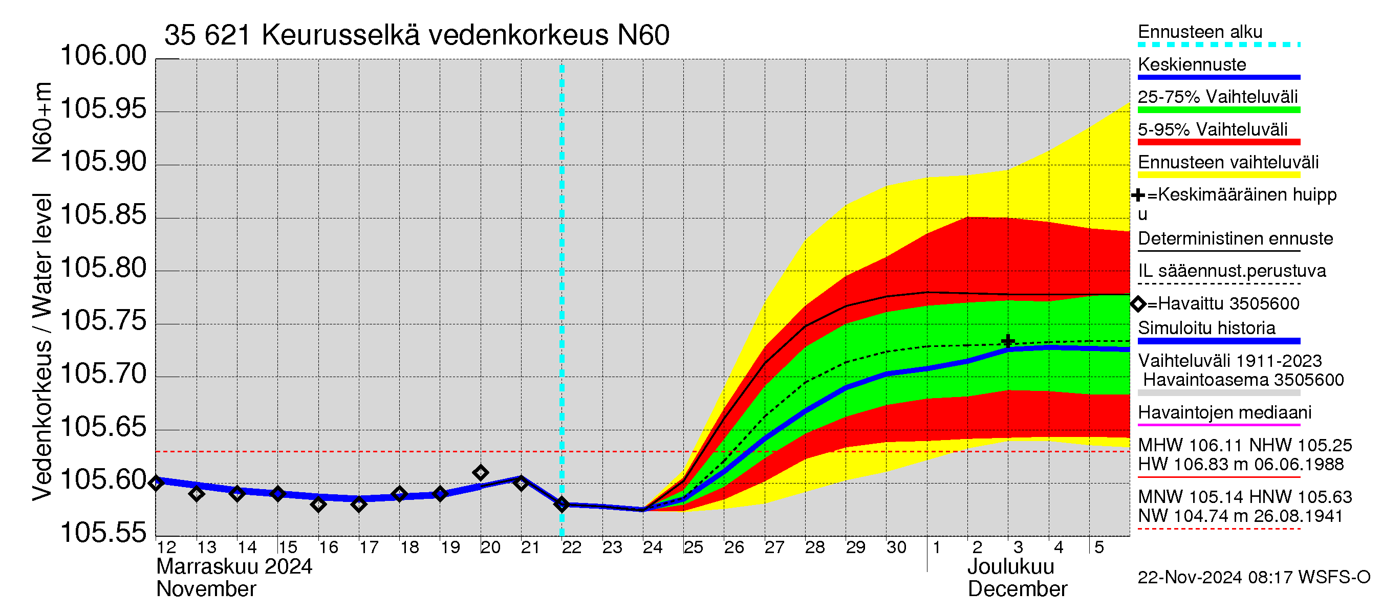 Kokemäenjoen vesistöalue - Keurusselkä: Vedenkorkeus - jakaumaennuste