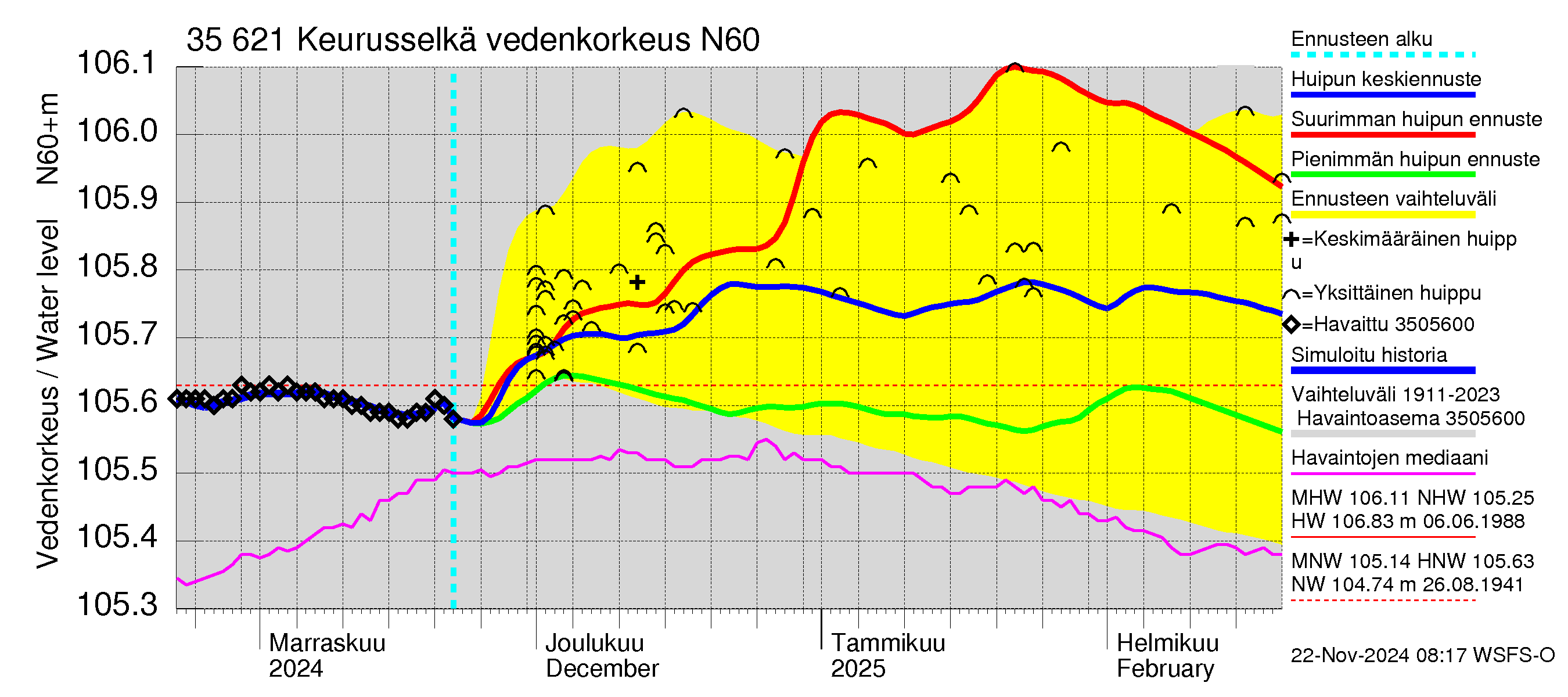 Kokemäenjoen vesistöalue - Keurusselkä: Vedenkorkeus - huippujen keski- ja ääriennusteet