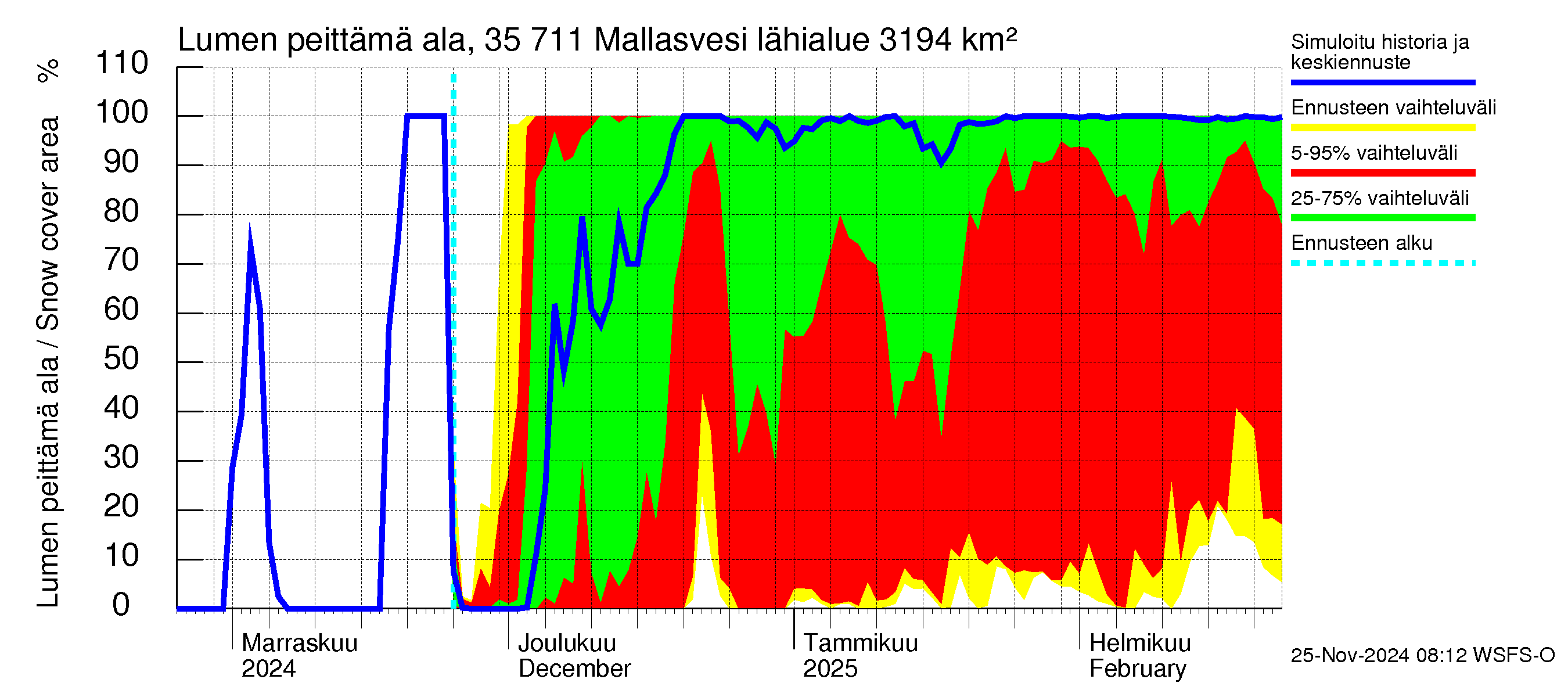 Kokemäenjoen vesistöalue - Mallasvesi: Lumen peittämä ala