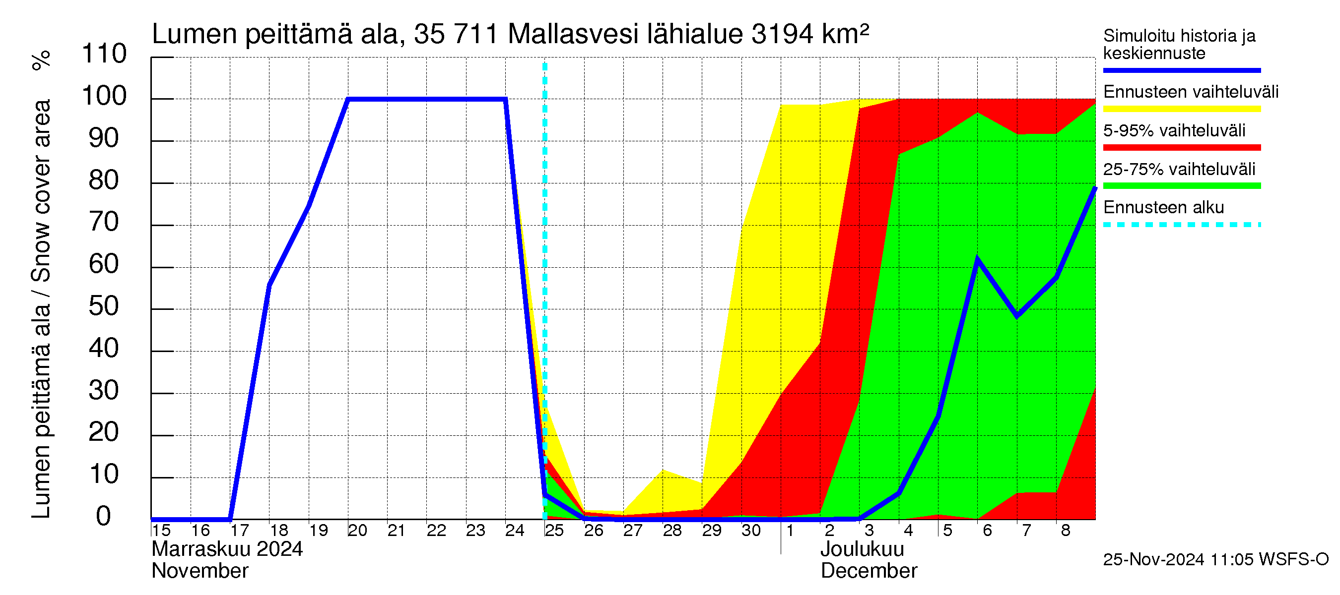 Kokemäenjoen vesistöalue - Mallasvesi: Lumen peittämä ala