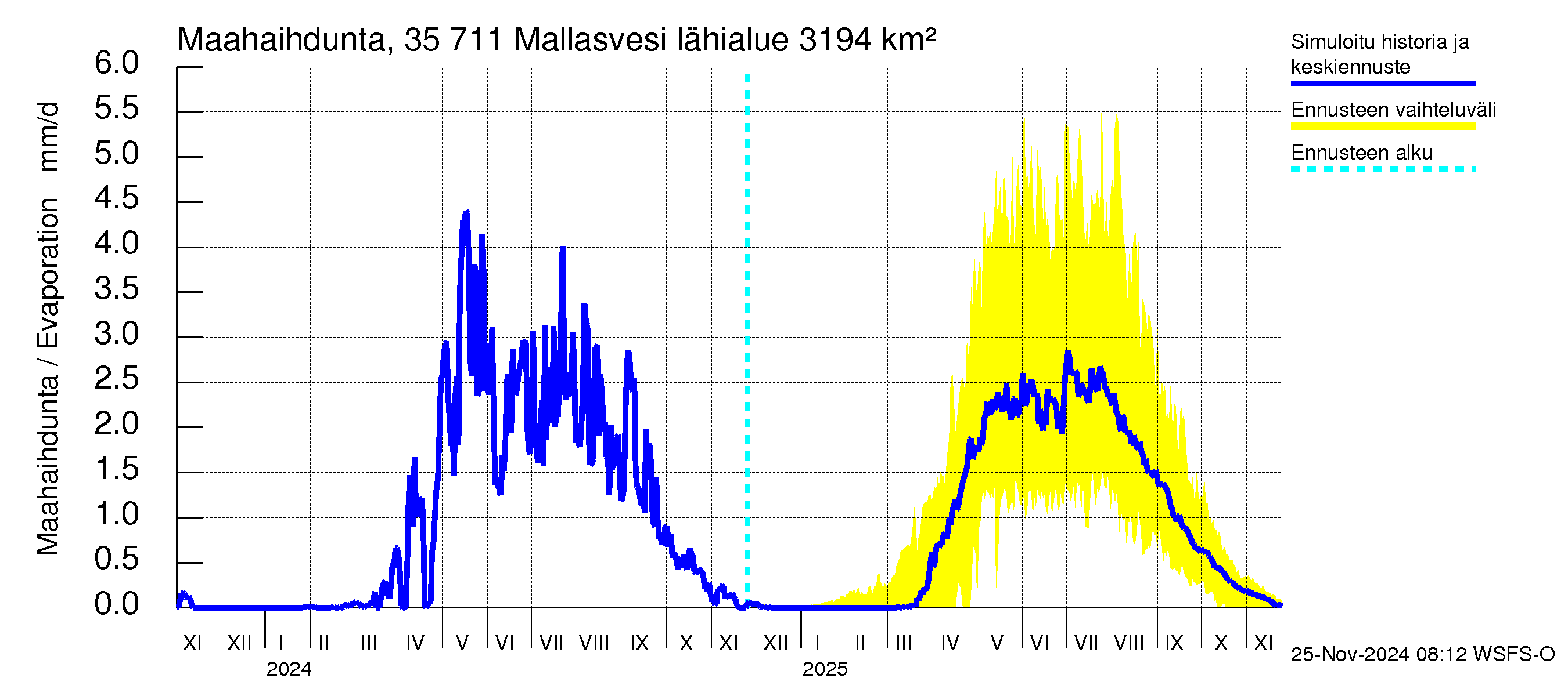 Kokemäenjoen vesistöalue - Mallasvesi: Haihdunta maa-alueelta