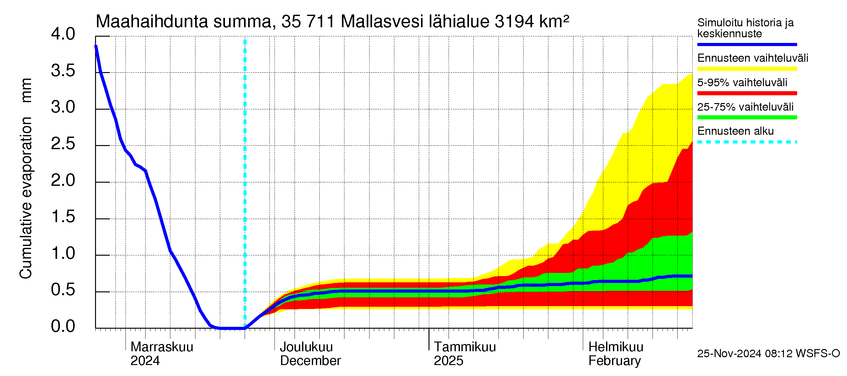 Kokemäenjoen vesistöalue - Mallasvesi: Haihdunta maa-alueelta - summa