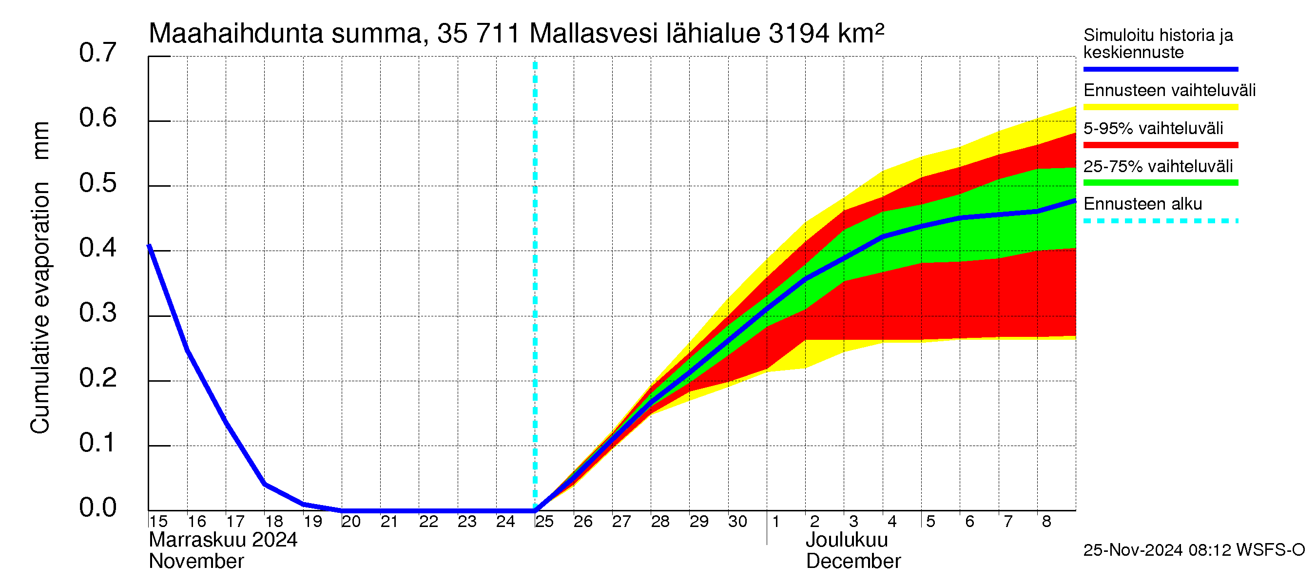 Kokemäenjoen vesistöalue - Mallasvesi: Haihdunta maa-alueelta - summa