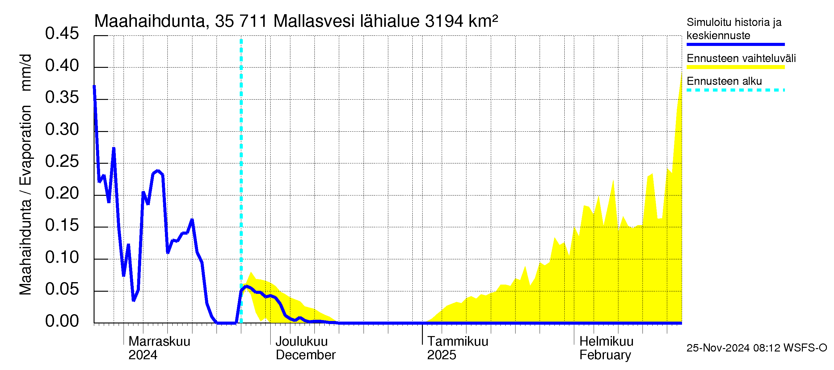 Kokemäenjoen vesistöalue - Mallasvesi: Haihdunta maa-alueelta