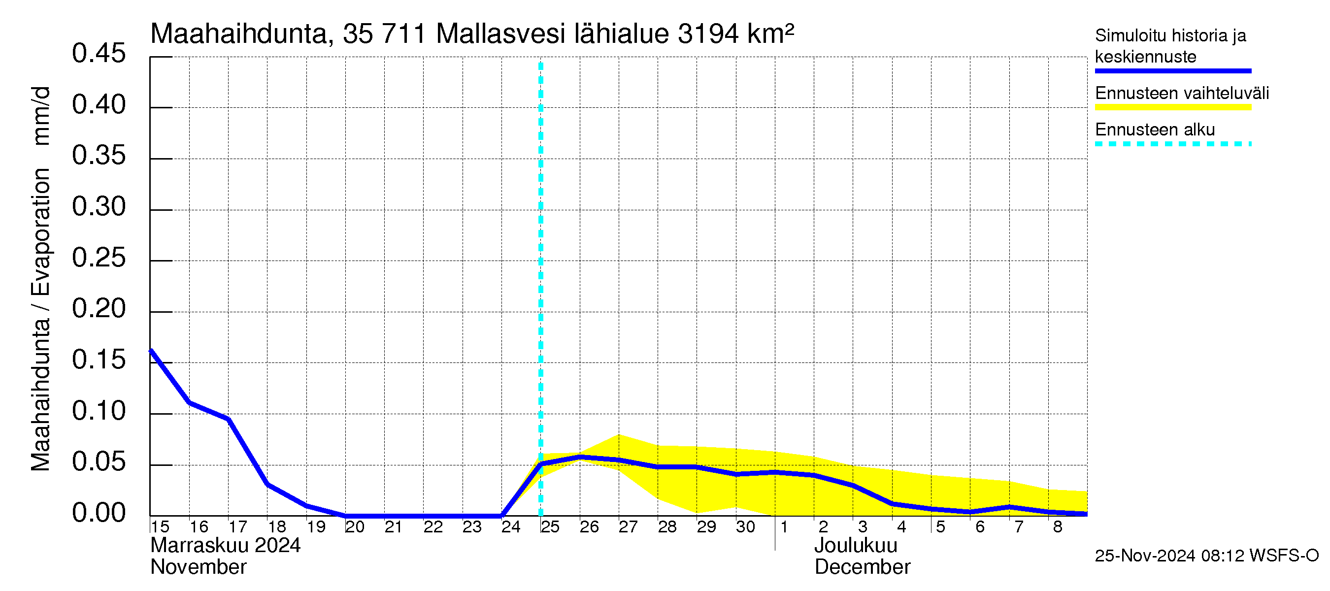 Kokemäenjoen vesistöalue - Mallasvesi: Haihdunta maa-alueelta