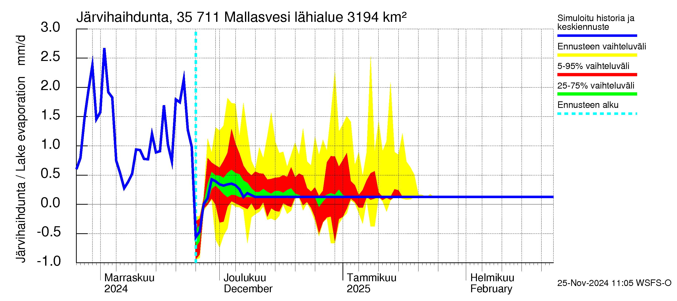 Kokemäenjoen vesistöalue - Mallasvesi: Järvihaihdunta