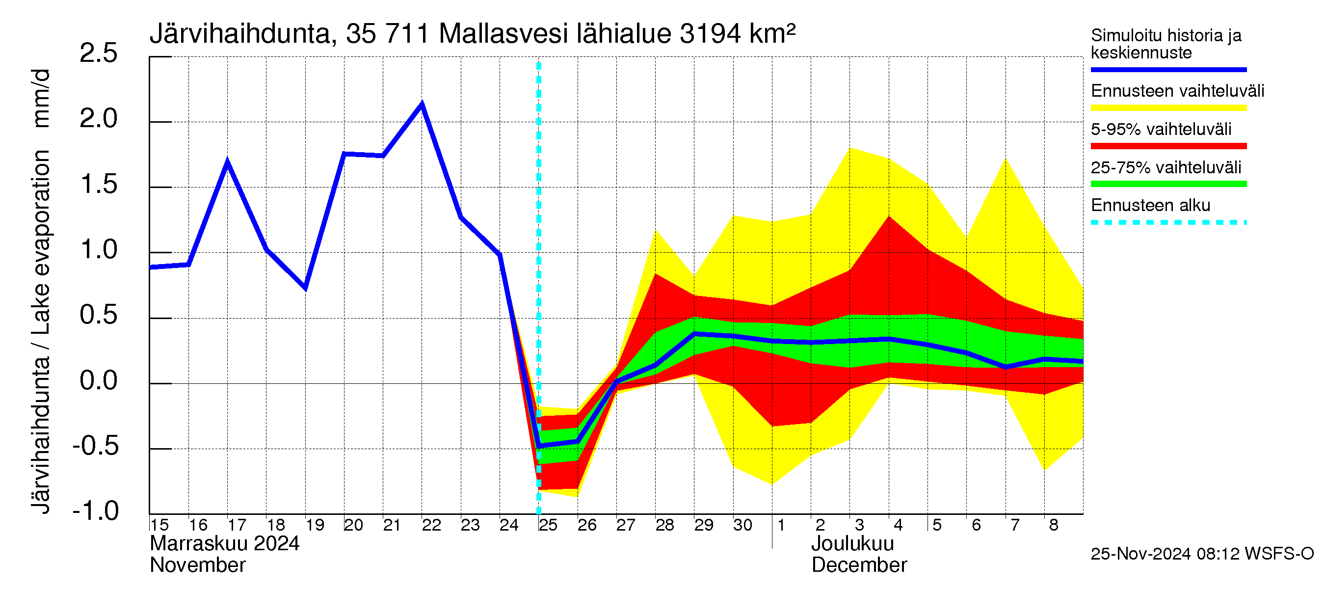 Kokemäenjoen vesistöalue - Mallasvesi: Järvihaihdunta