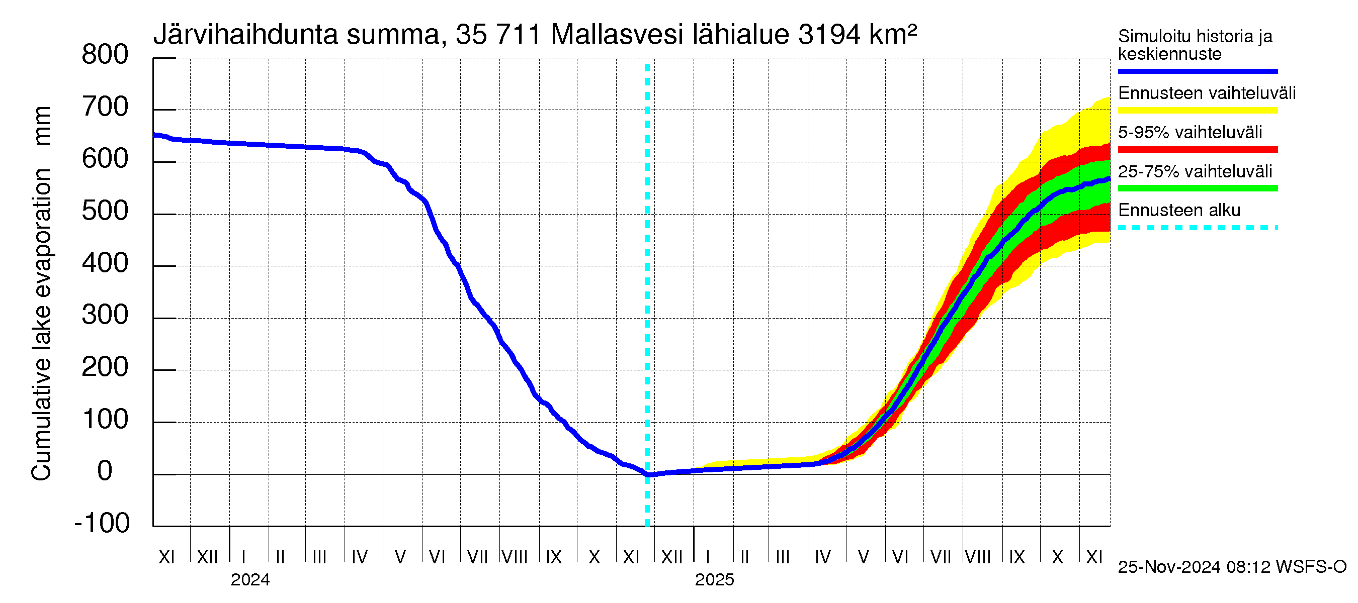 Kokemäenjoen vesistöalue - Mallasvesi: Järvihaihdunta - summa