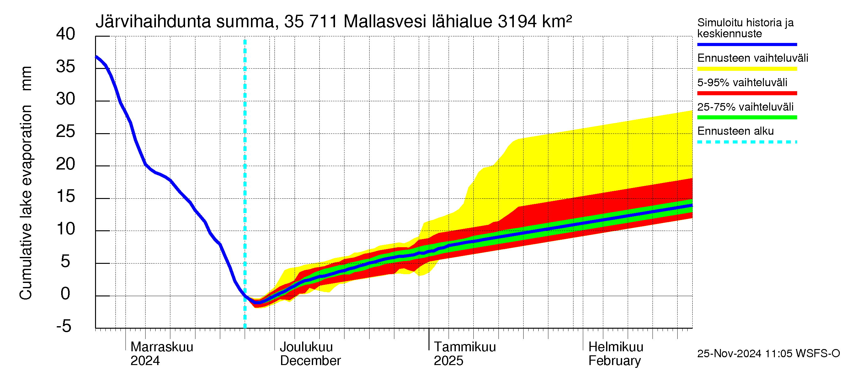 Kokemäenjoen vesistöalue - Mallasvesi: Järvihaihdunta - summa