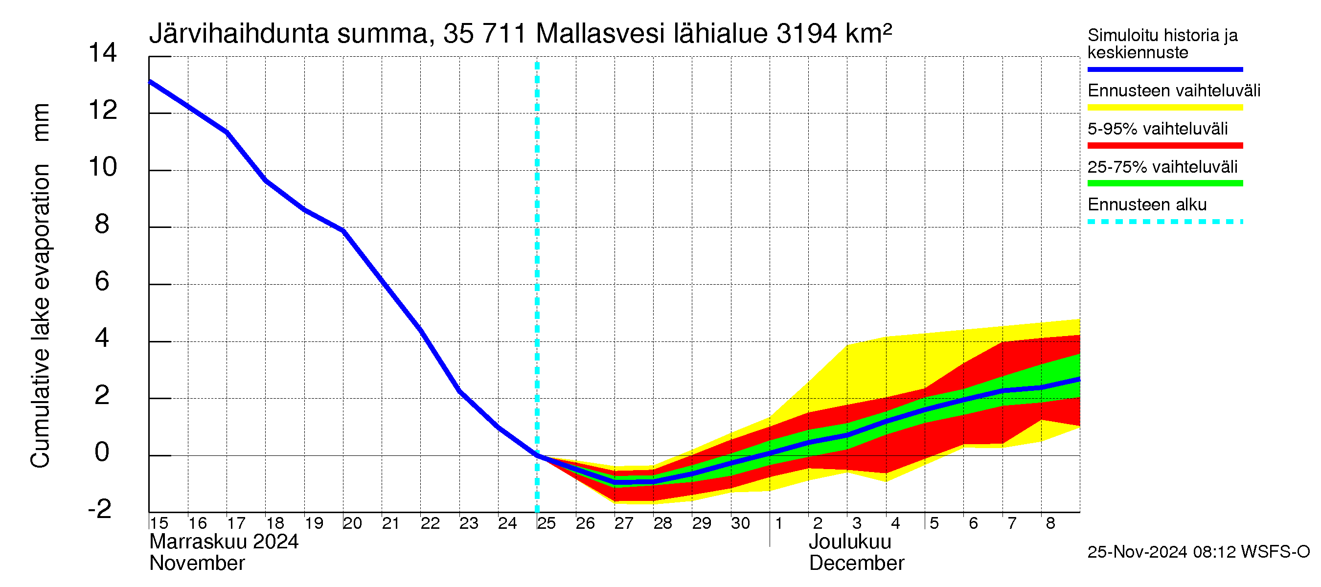 Kokemäenjoen vesistöalue - Mallasvesi: Järvihaihdunta - summa