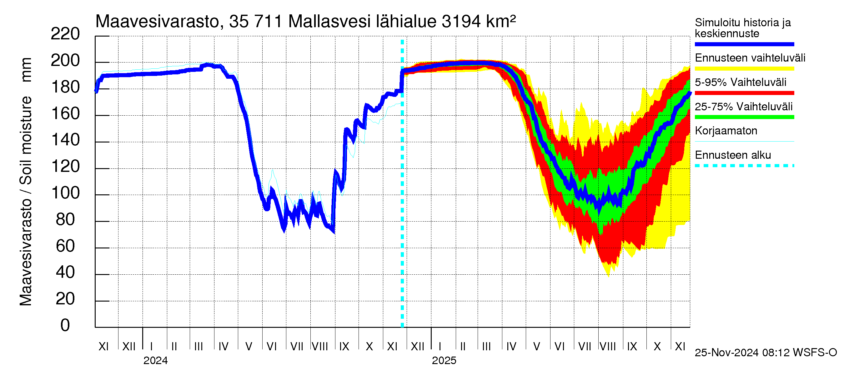 Kokemäenjoen vesistöalue - Mallasvesi: Maavesivarasto