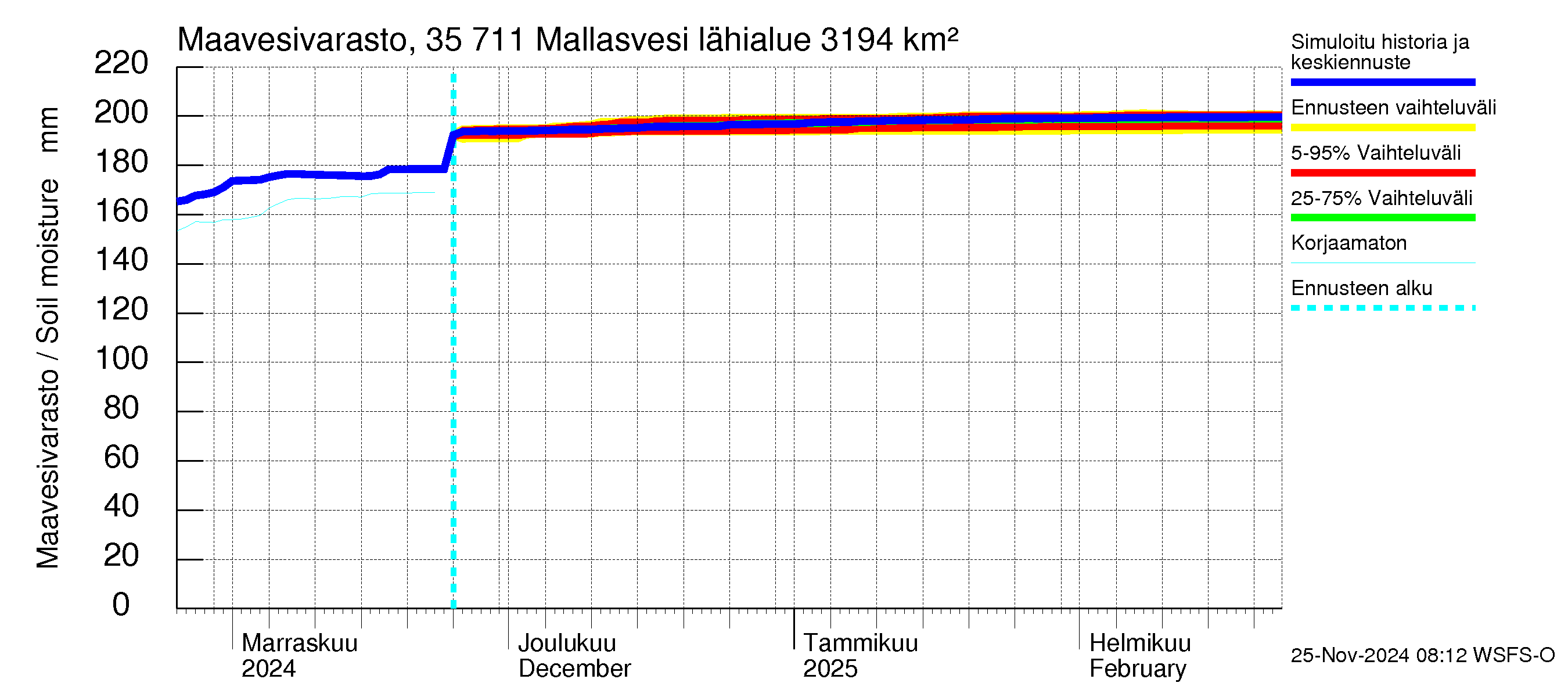 Kokemäenjoen vesistöalue - Mallasvesi: Maavesivarasto