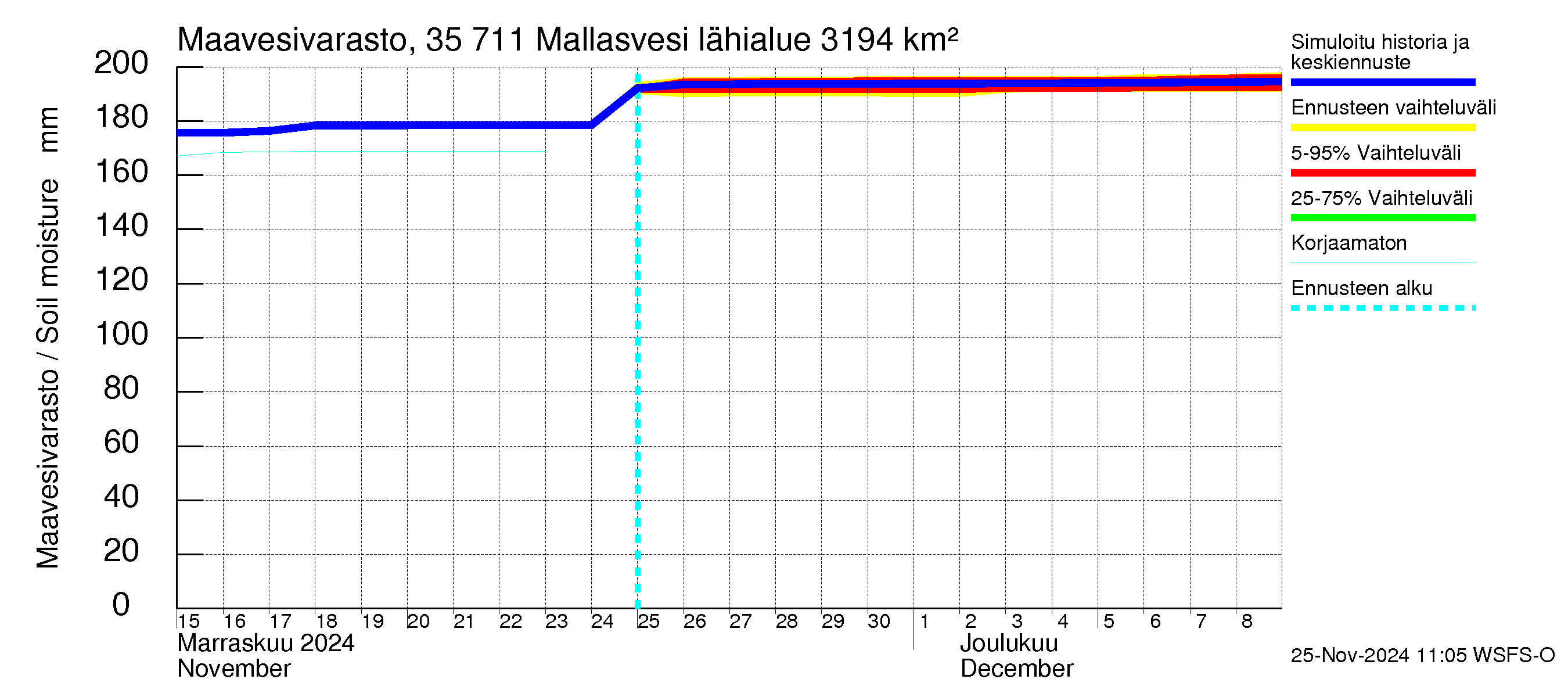 Kokemäenjoen vesistöalue - Mallasvesi: Maavesivarasto