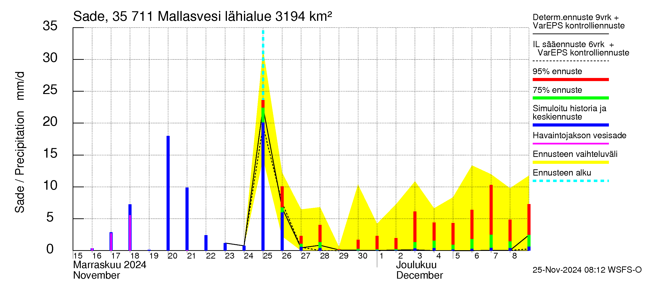 Kokemäenjoen vesistöalue - Mallasvesi: Sade