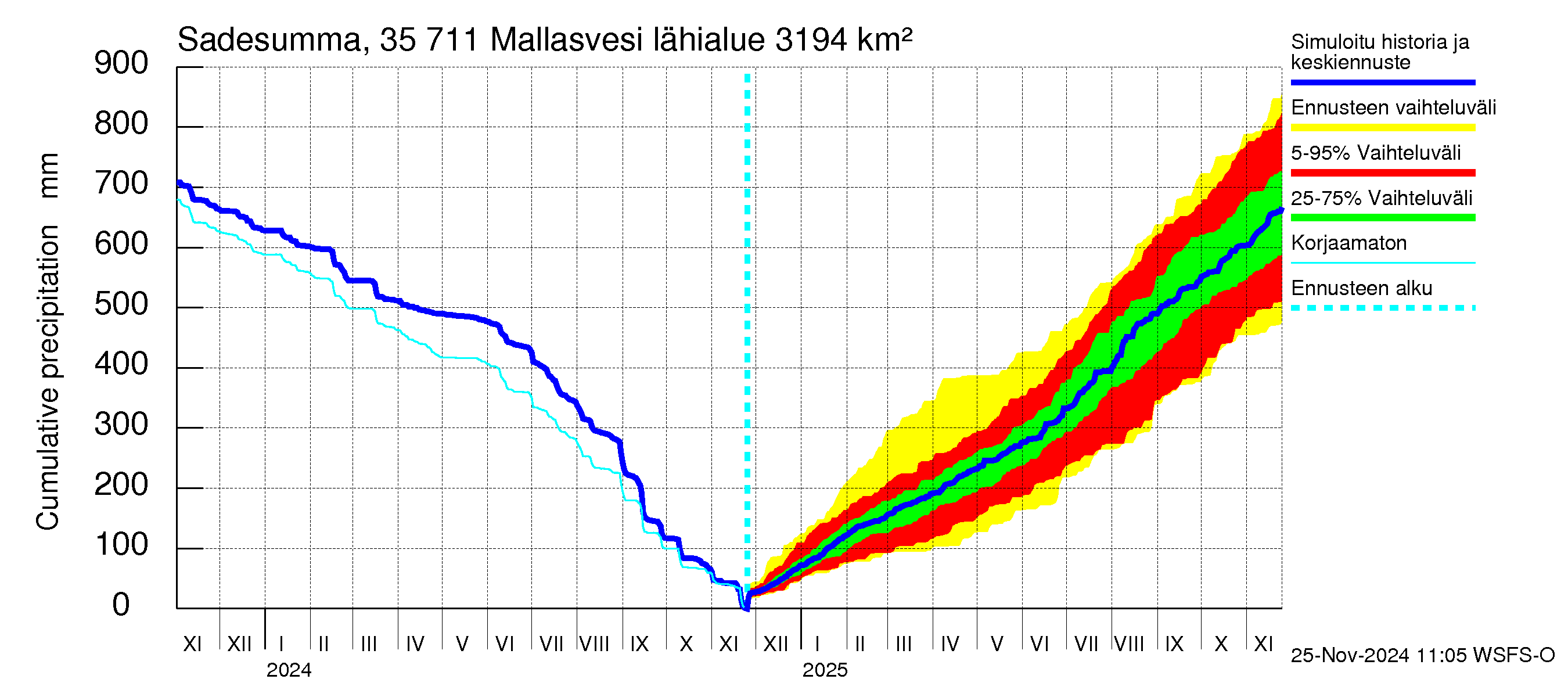 Kokemäenjoen vesistöalue - Mallasvesi: Sade - summa