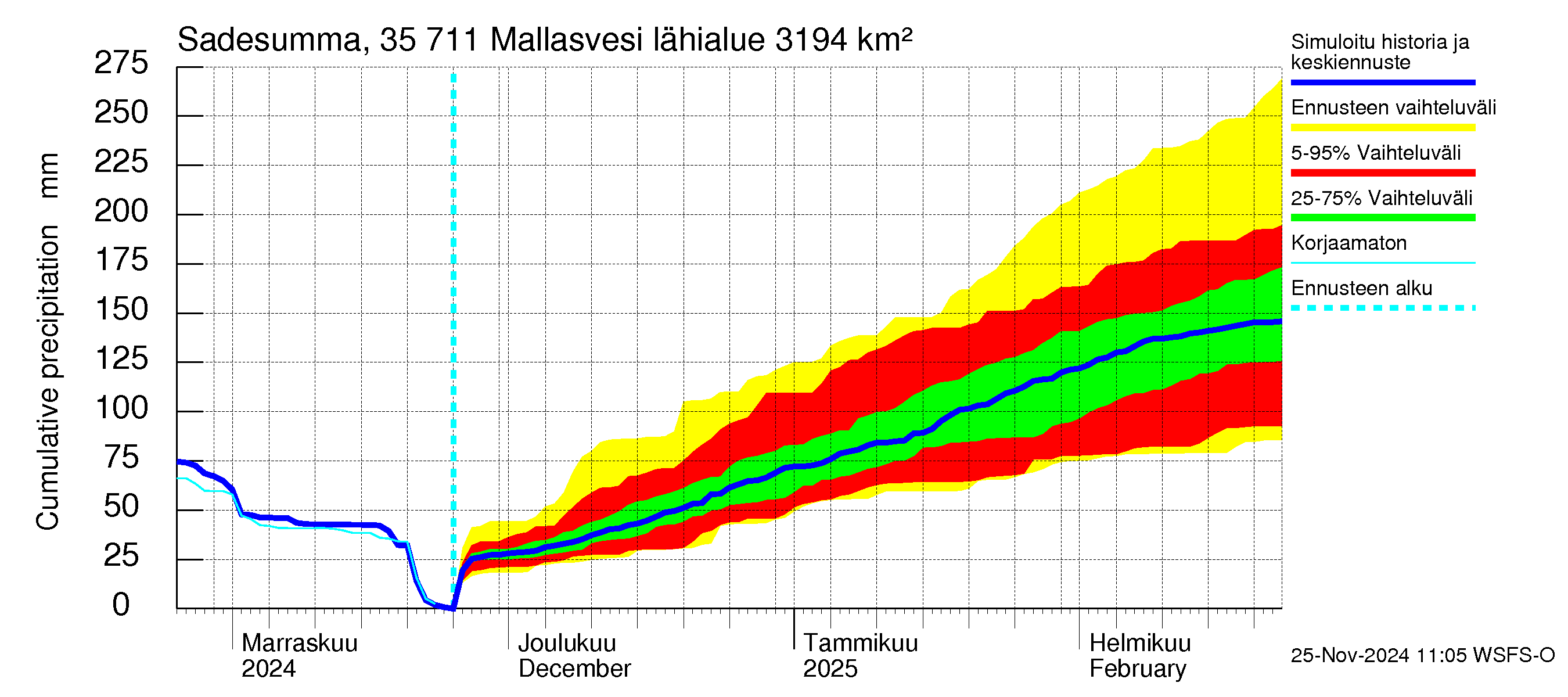 Kokemäenjoen vesistöalue - Mallasvesi: Sade - summa