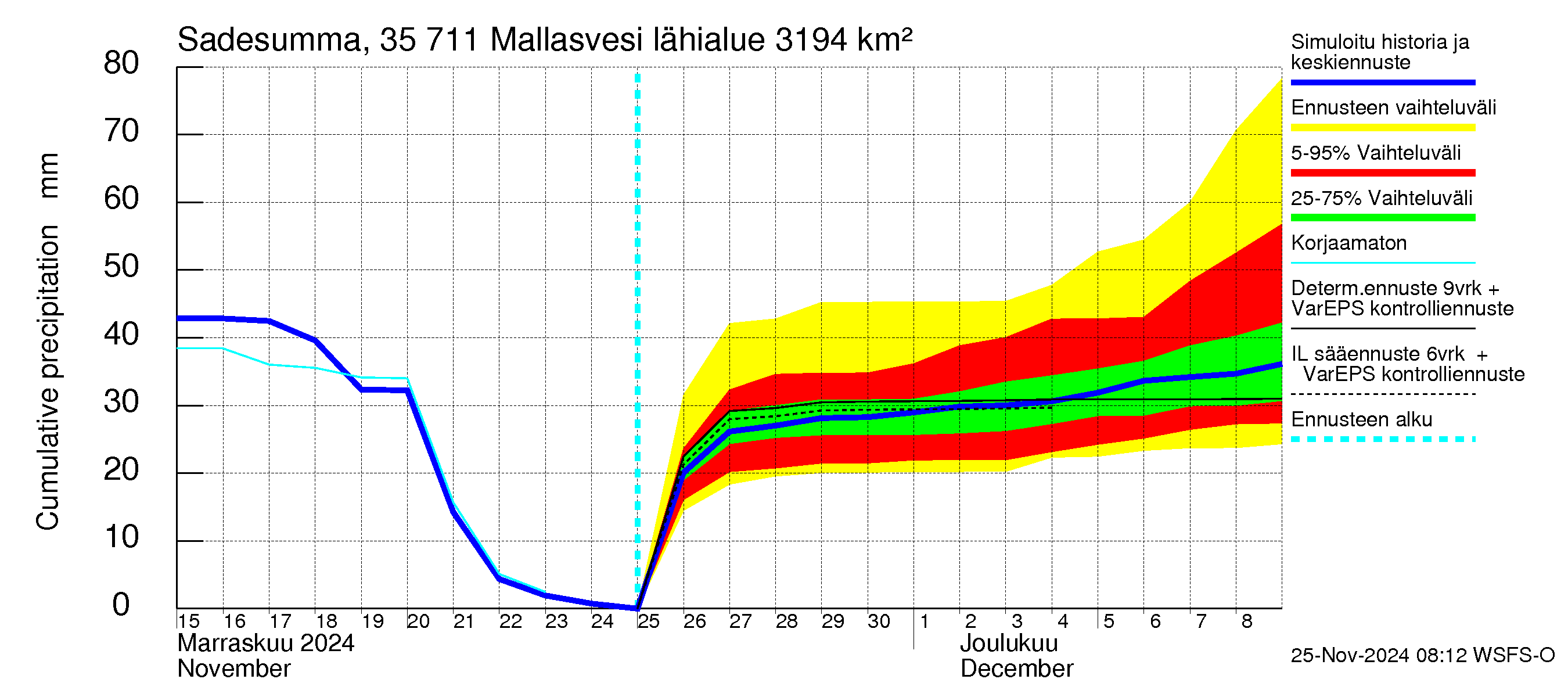 Kokemäenjoen vesistöalue - Mallasvesi: Sade - summa