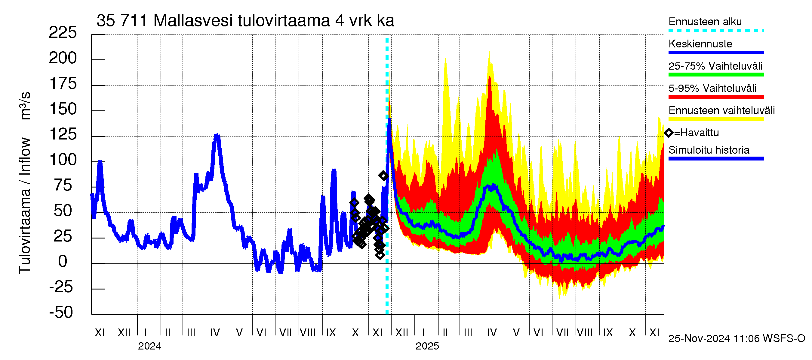 Kokemäenjoen vesistöalue - Mallasvesi: Tulovirtaama (usean vuorokauden liukuva keskiarvo) - jakaumaennuste