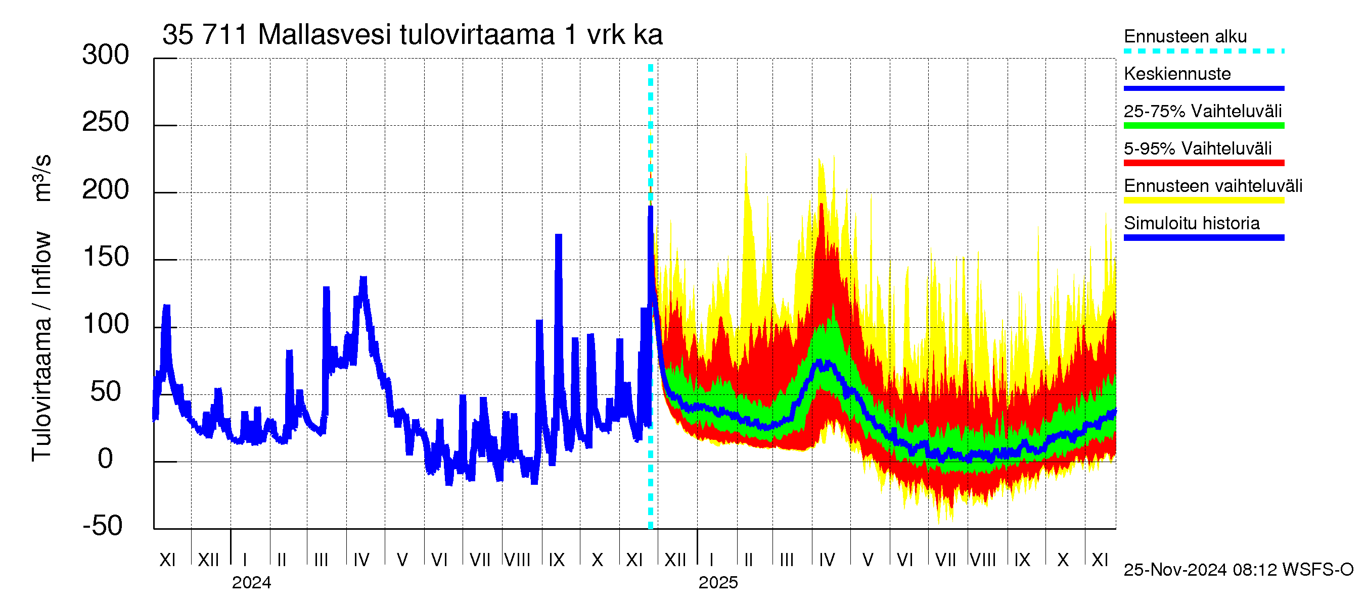 Kokemäenjoen vesistöalue - Mallasvesi: Tulovirtaama - jakaumaennuste