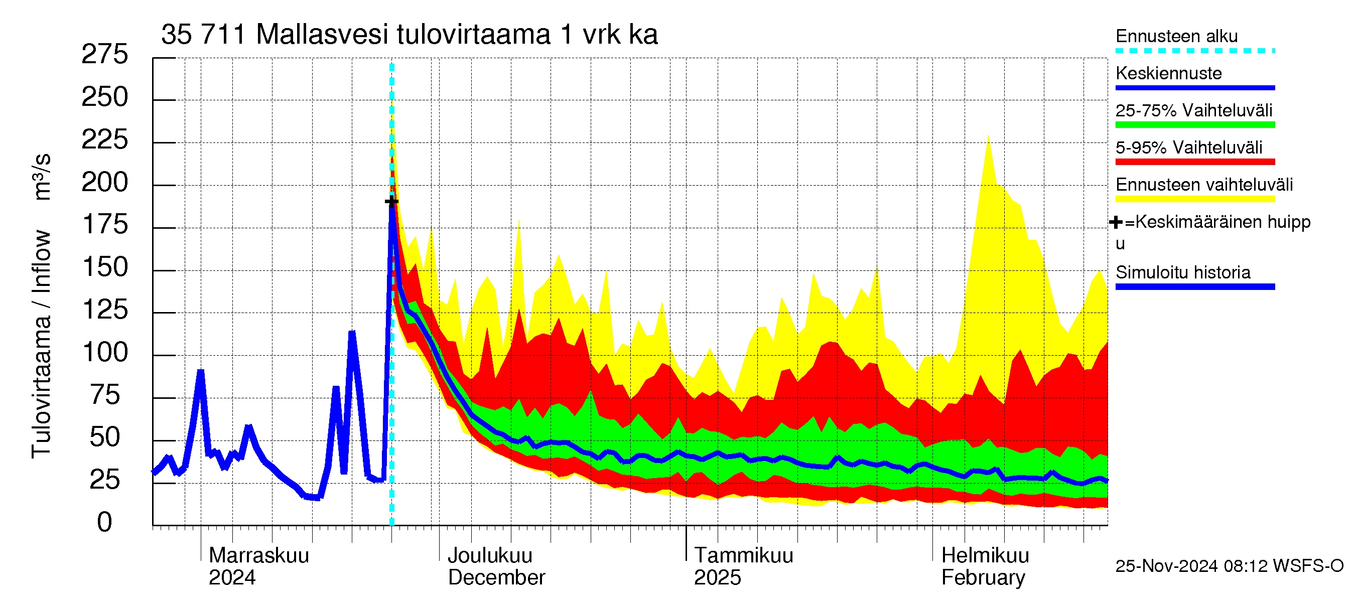 Kokemäenjoen vesistöalue - Mallasvesi: Tulovirtaama - jakaumaennuste