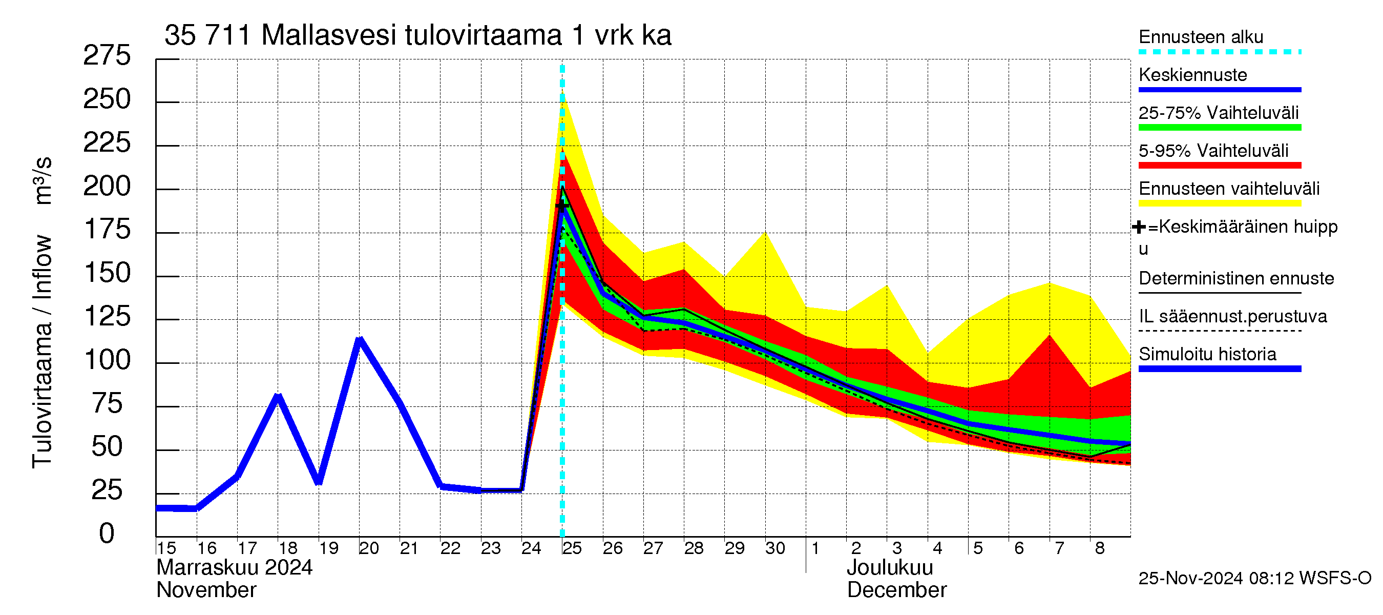 Kokemäenjoen vesistöalue - Mallasvesi: Tulovirtaama - jakaumaennuste