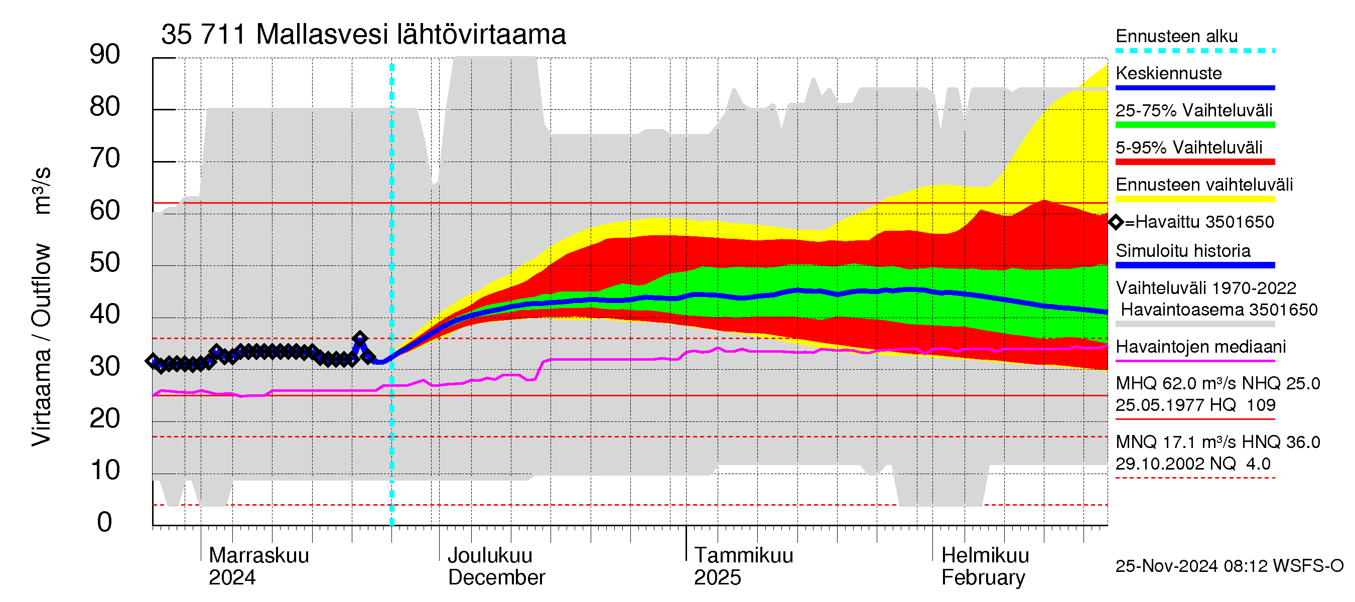 Kokemäenjoen vesistöalue - Mallasvesi: Lähtövirtaama / juoksutus - jakaumaennuste