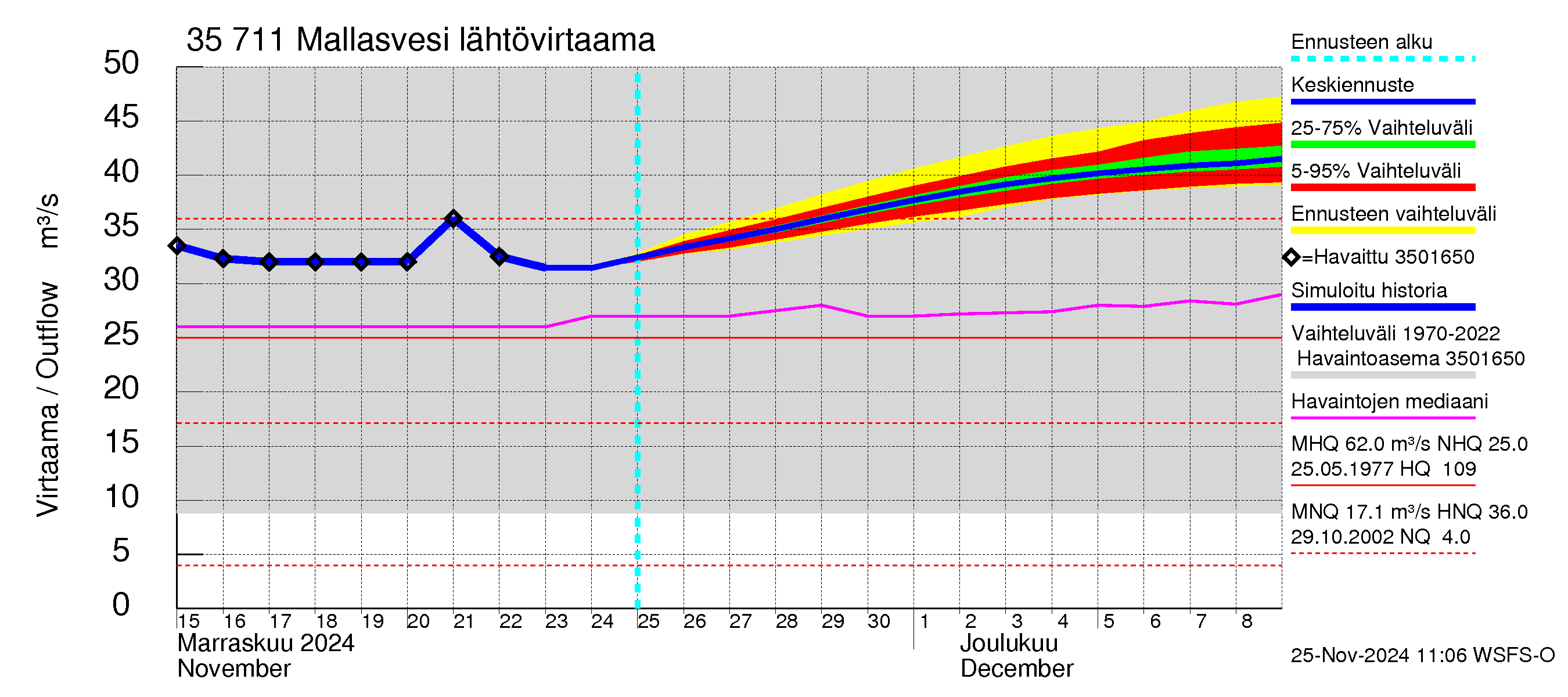 Kokemäenjoen vesistöalue - Mallasvesi: Lähtövirtaama / juoksutus - jakaumaennuste