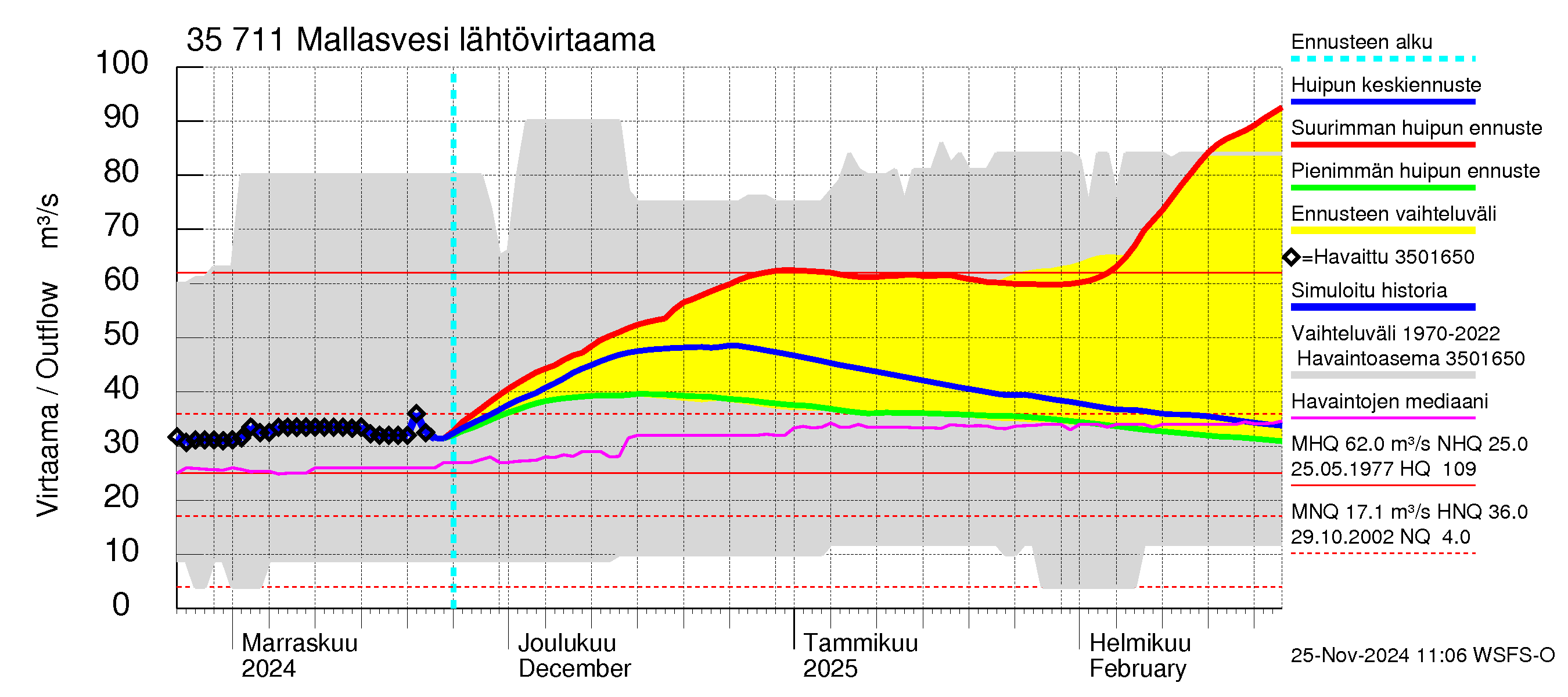 Kokemäenjoen vesistöalue - Mallasvesi: Lähtövirtaama / juoksutus - huippujen keski- ja ääriennusteet