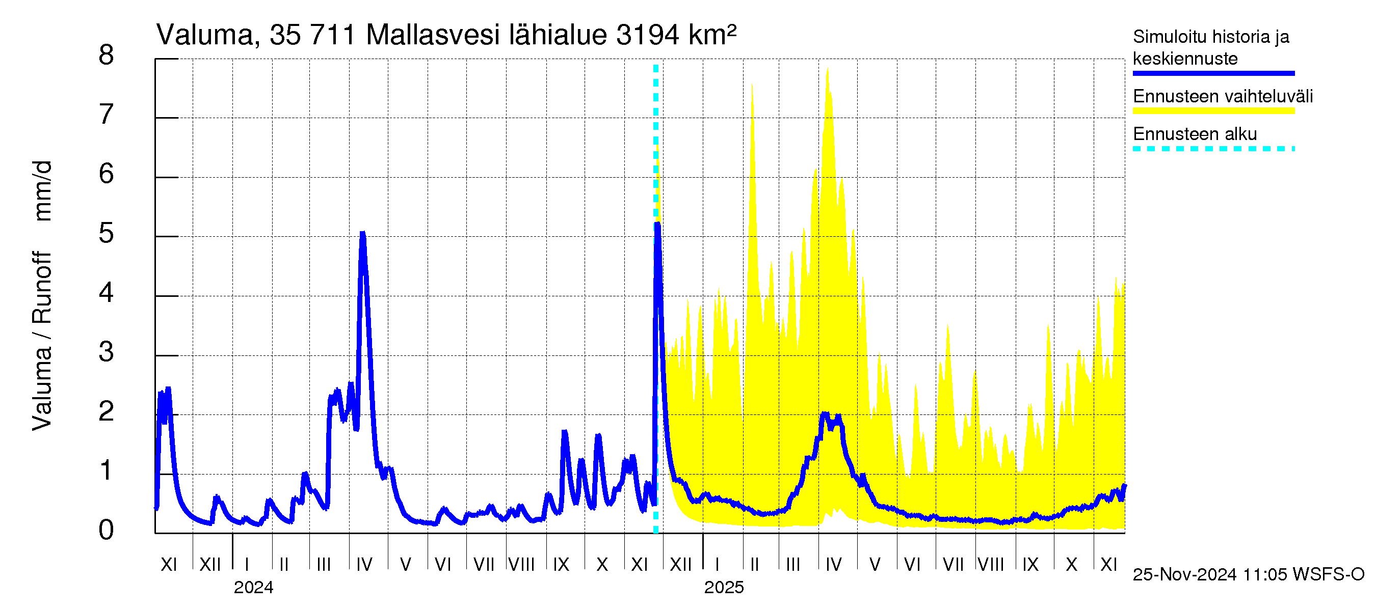 Kokemäenjoen vesistöalue - Mallasvesi: Valuma