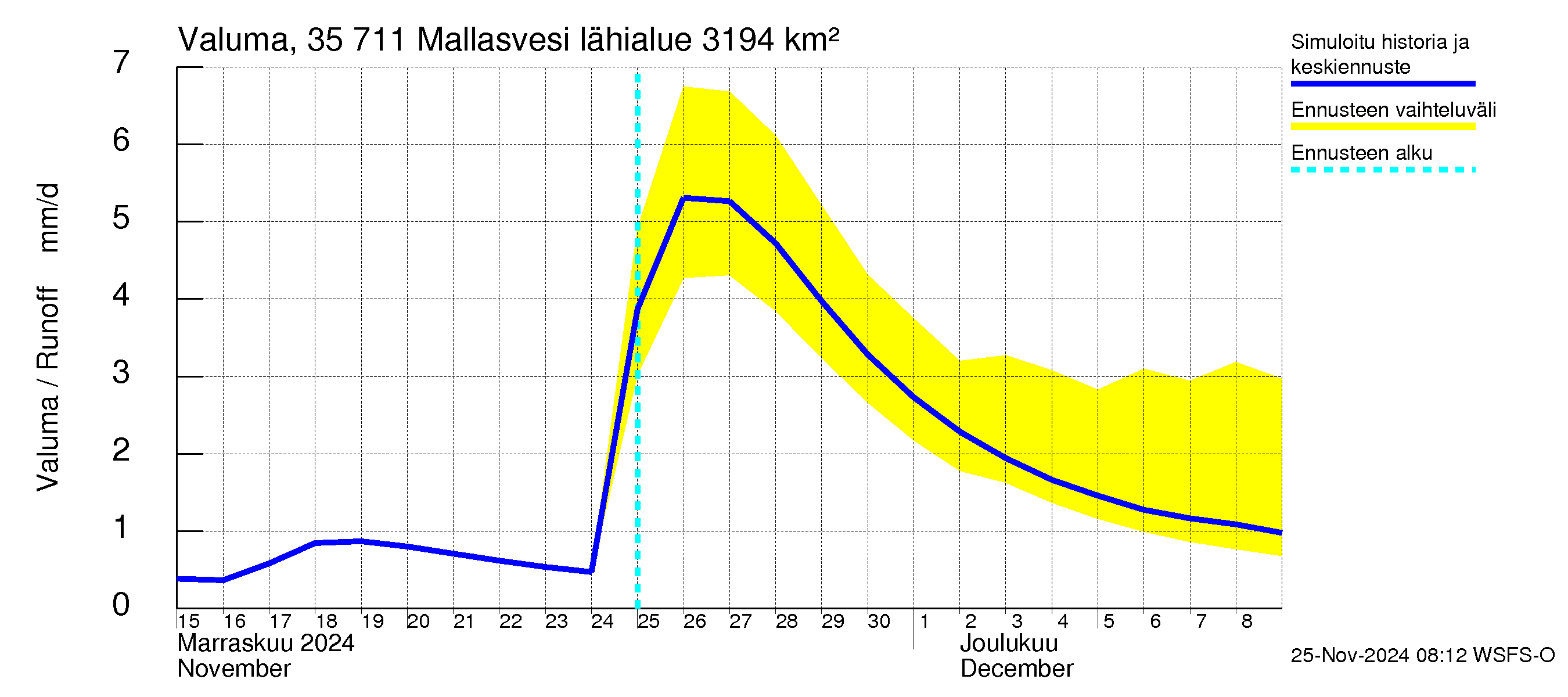 Kokemäenjoen vesistöalue - Mallasvesi: Valuma