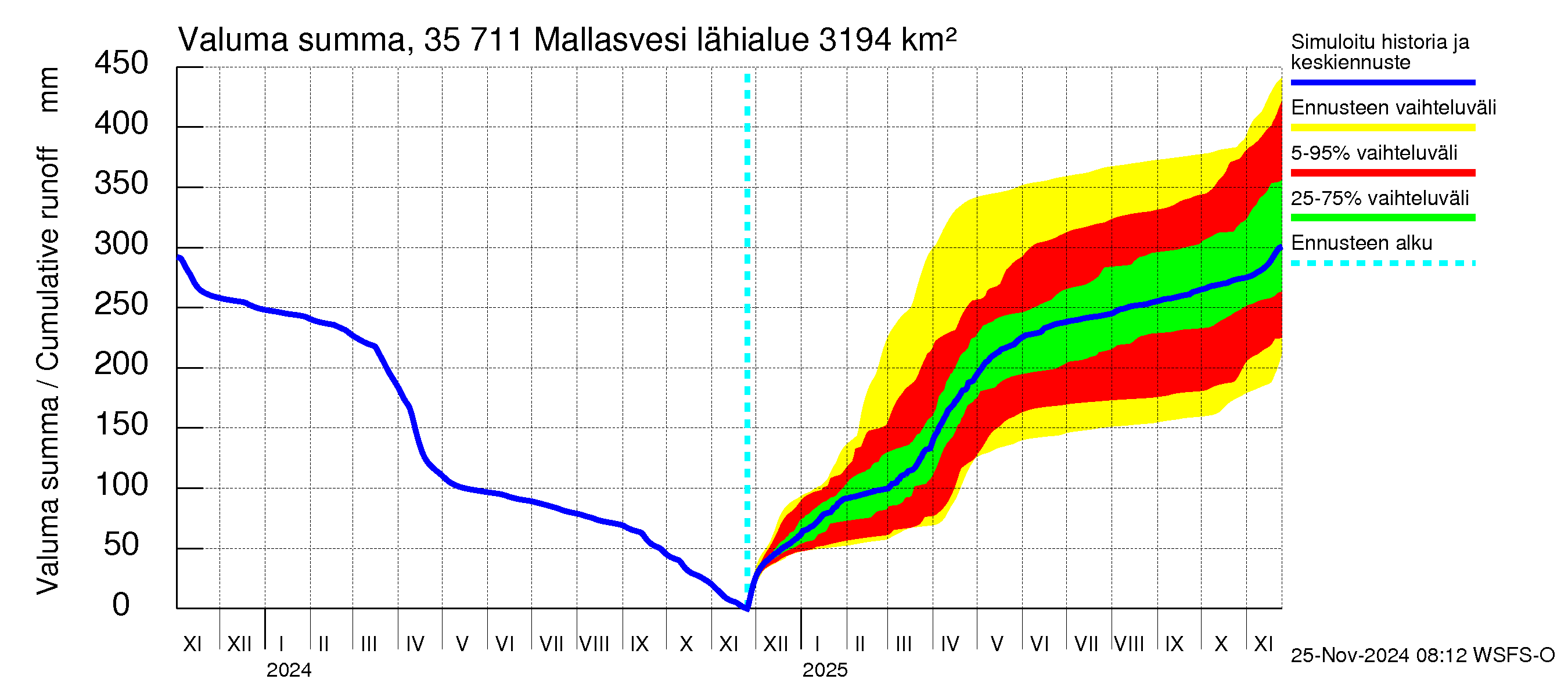 Kokemäenjoen vesistöalue - Mallasvesi: Valuma - summa