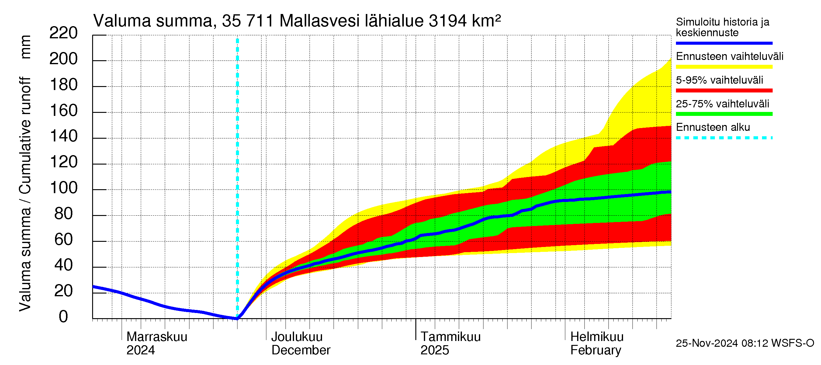 Kokemäenjoen vesistöalue - Mallasvesi: Valuma - summa