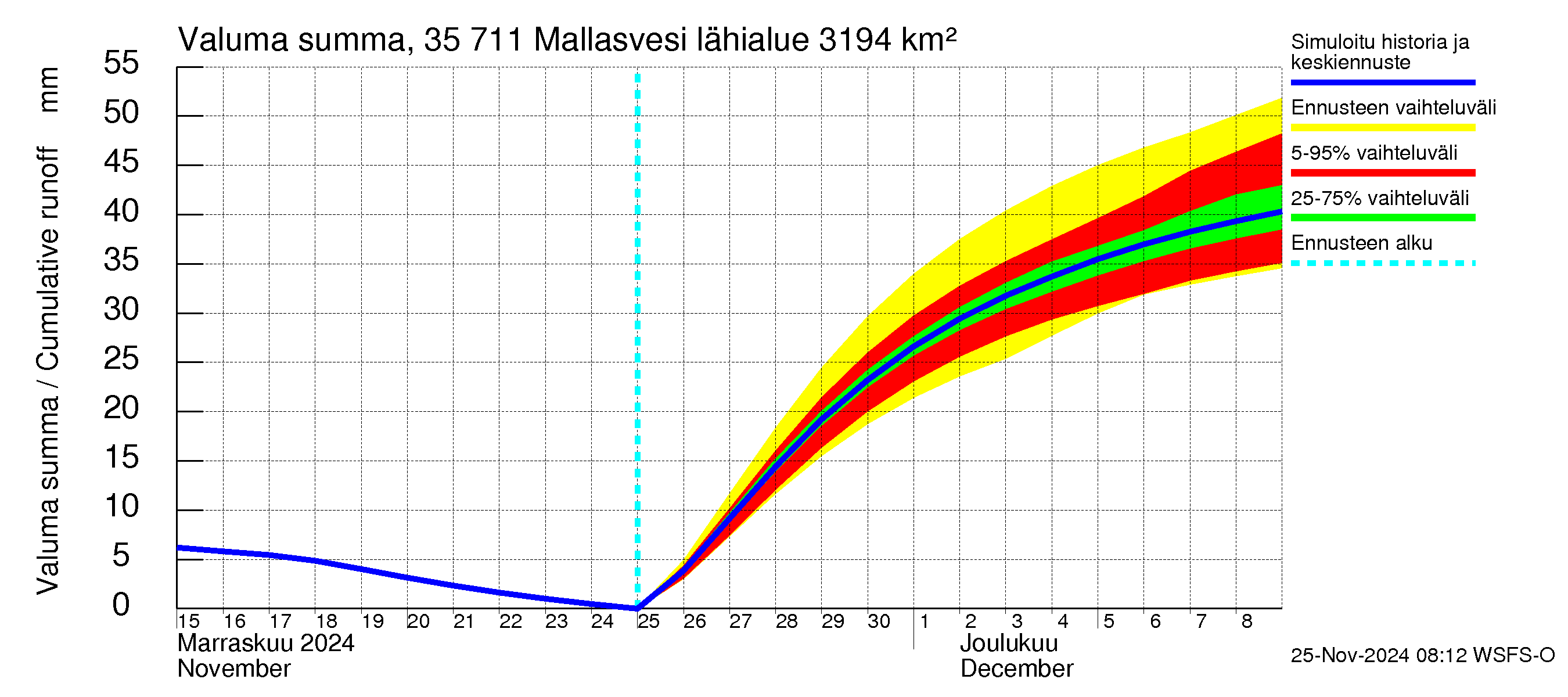 Kokemäenjoen vesistöalue - Mallasvesi: Valuma - summa