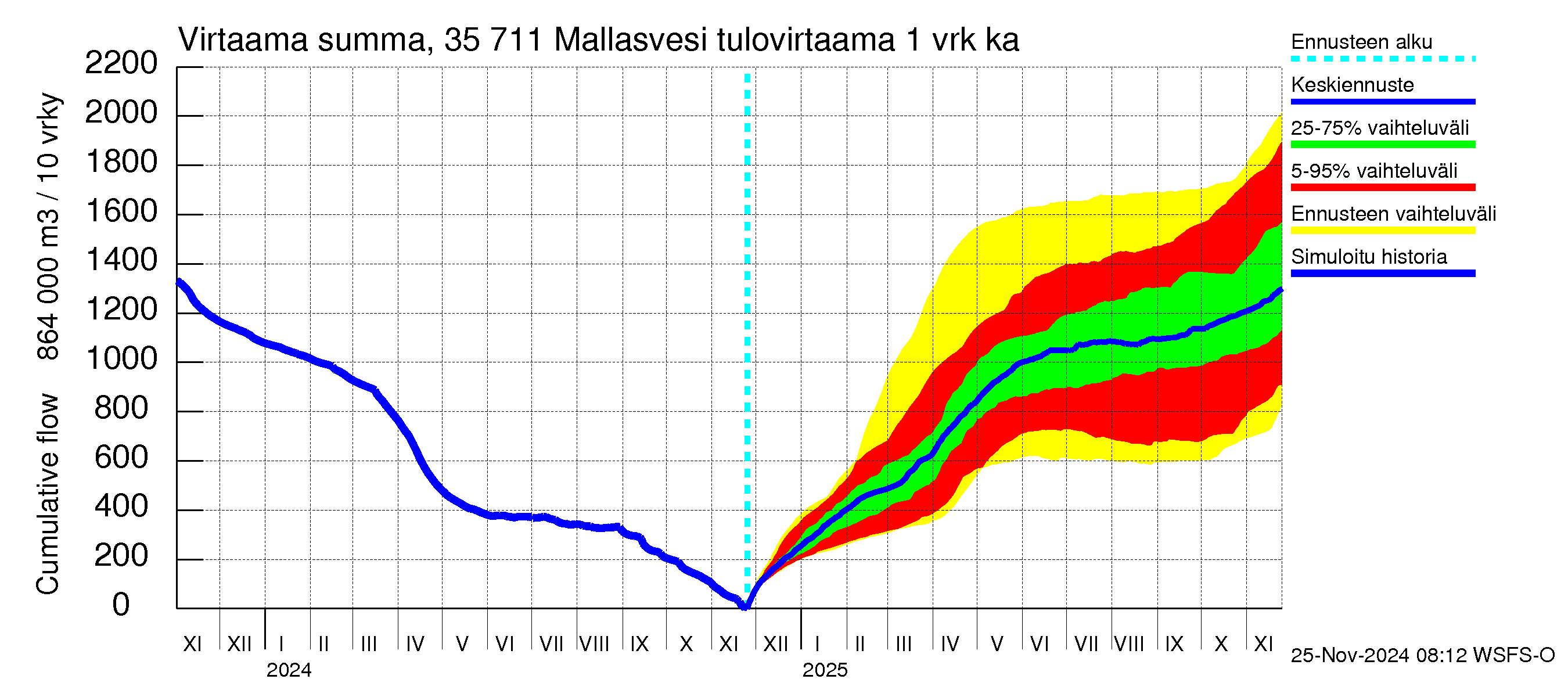 Kokemäenjoen vesistöalue - Mallasvesi: Tulovirtaama - summa