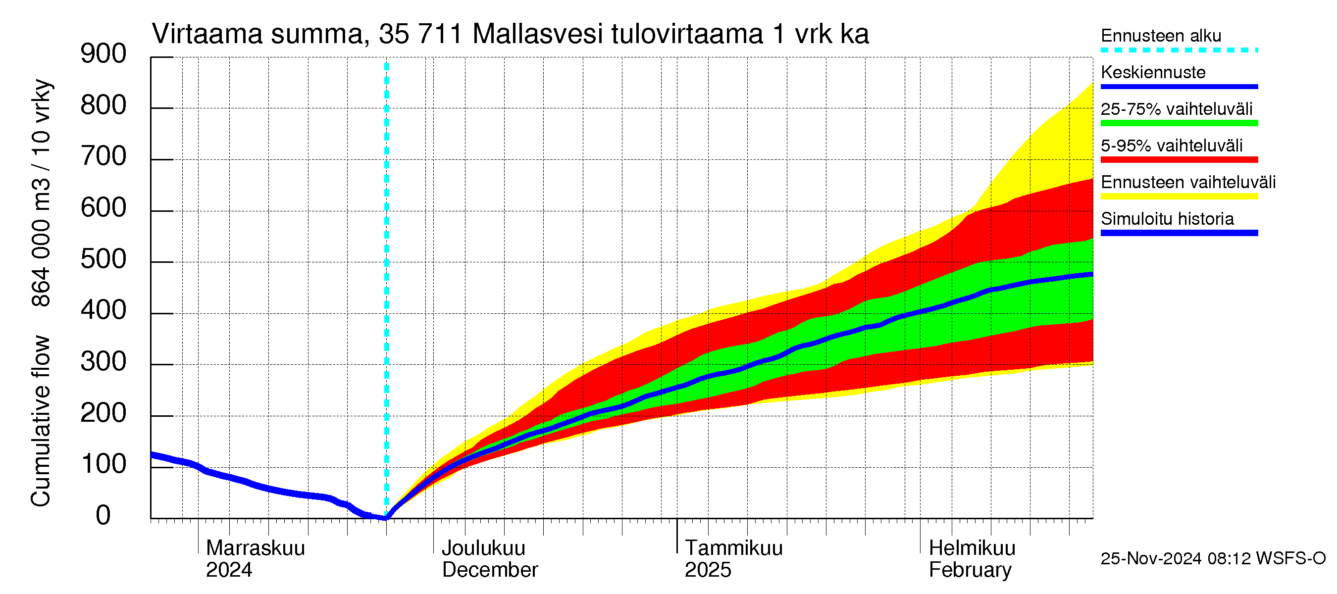 Kokemäenjoen vesistöalue - Mallasvesi: Tulovirtaama - summa