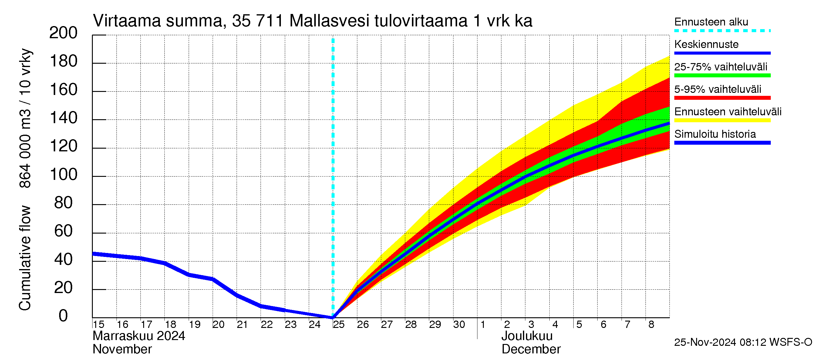 Kokemäenjoen vesistöalue - Mallasvesi: Tulovirtaama - summa