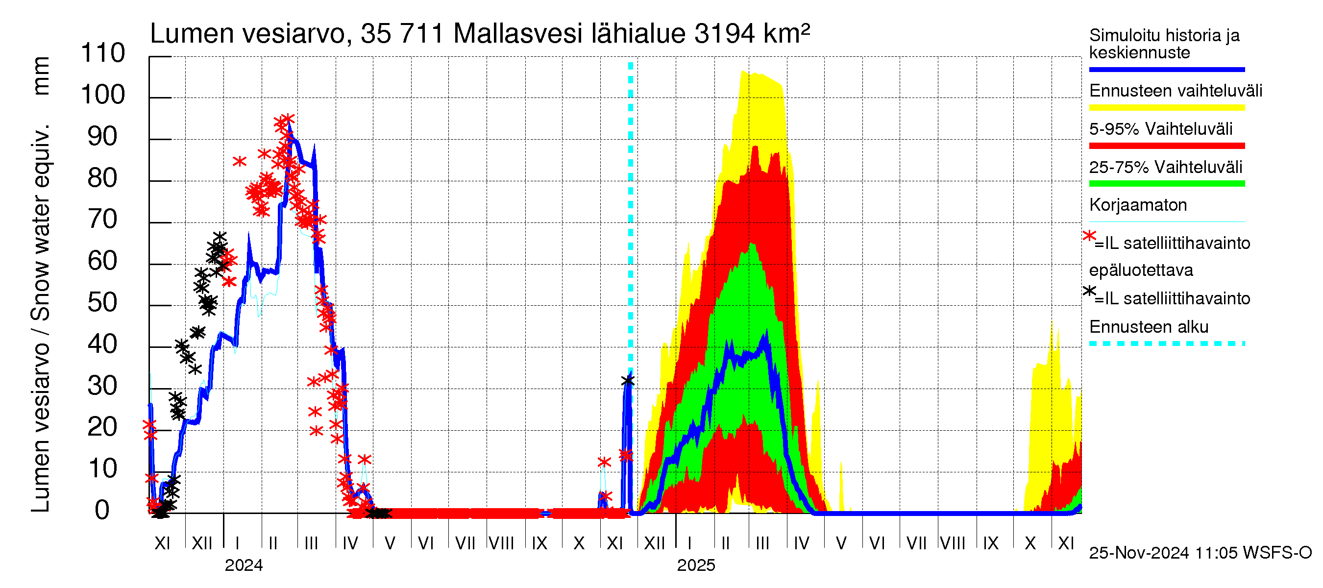 Kokemäenjoen vesistöalue - Mallasvesi: Lumen vesiarvo