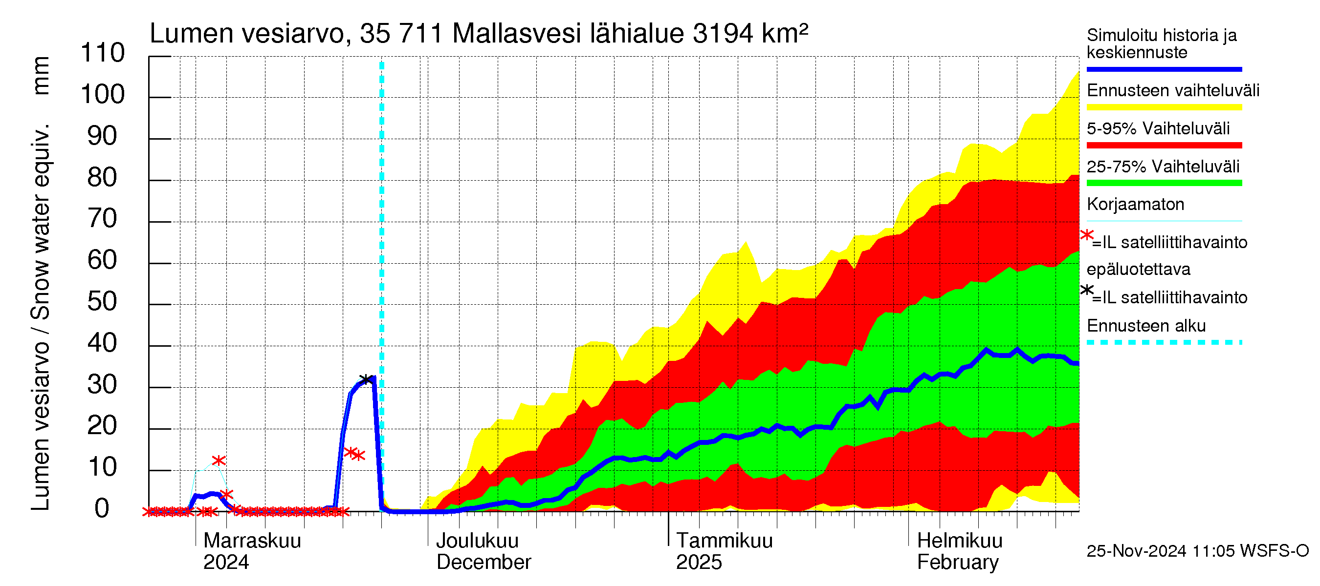 Kokemäenjoen vesistöalue - Mallasvesi: Lumen vesiarvo