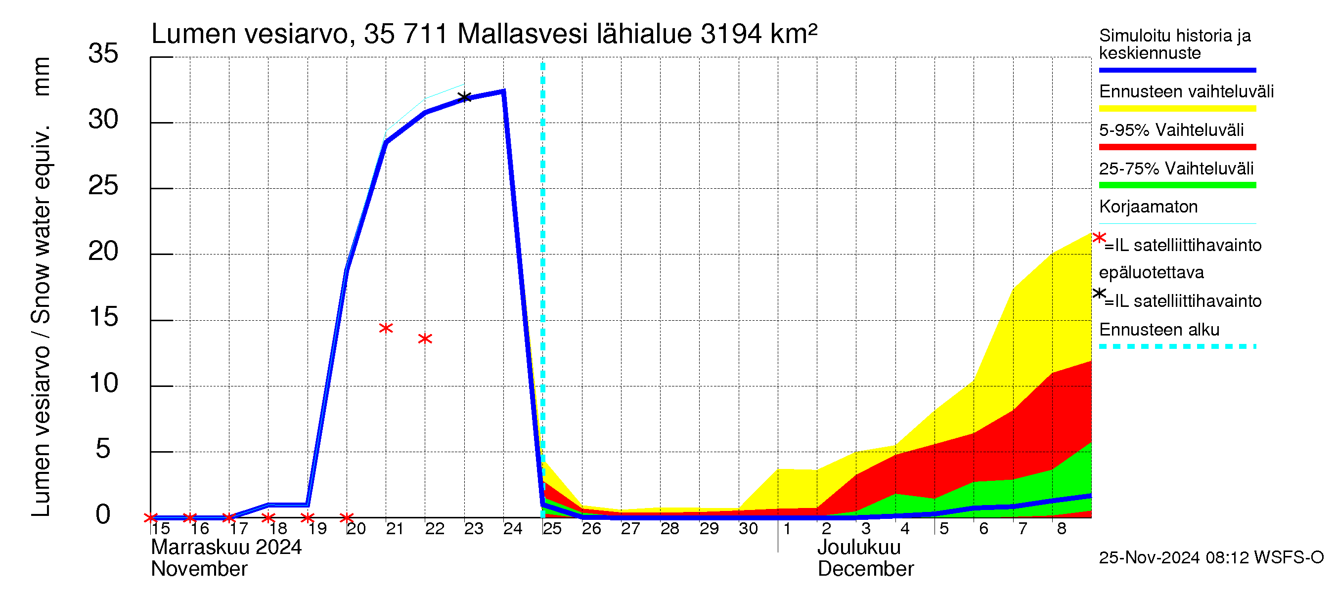 Kokemäenjoen vesistöalue - Mallasvesi: Lumen vesiarvo